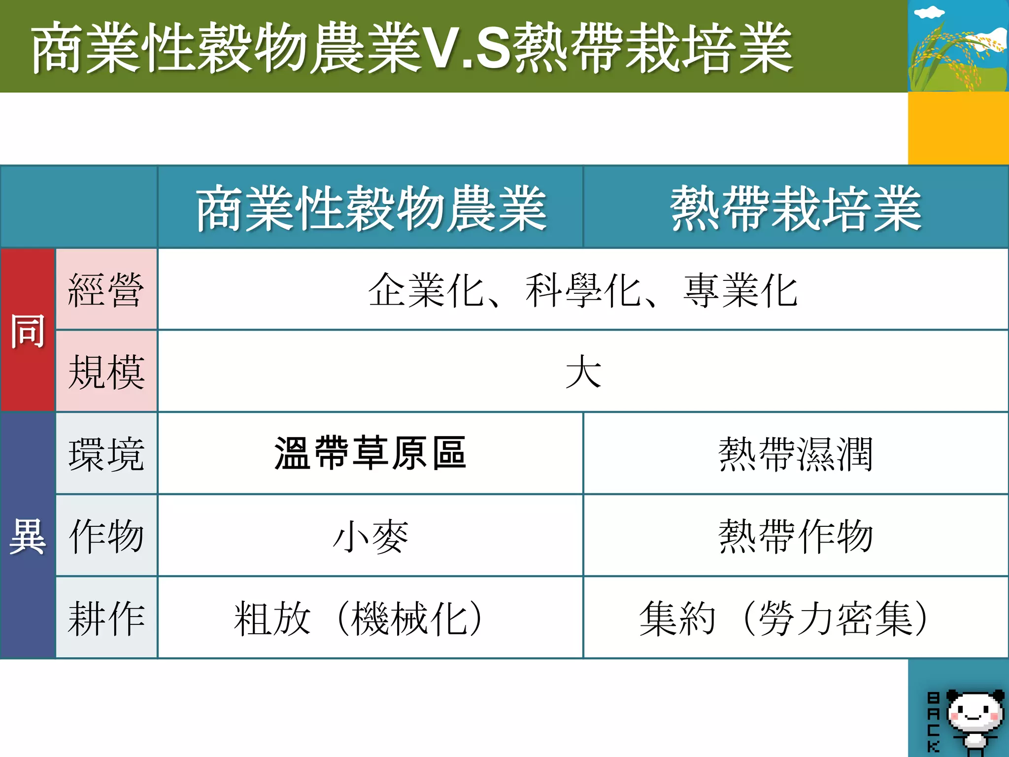 商業性穀物農業V.S熱帶栽培業

         商業性穀物農業       熱帶栽培業
    經營      企業化、科學化、專業化
同
    規模             大

    環境    溫帶草原區         熱帶濕潤

異 作物       小麥           熱帶作物

    耕作   粗放（機械化）       集約（勞力密集）
 