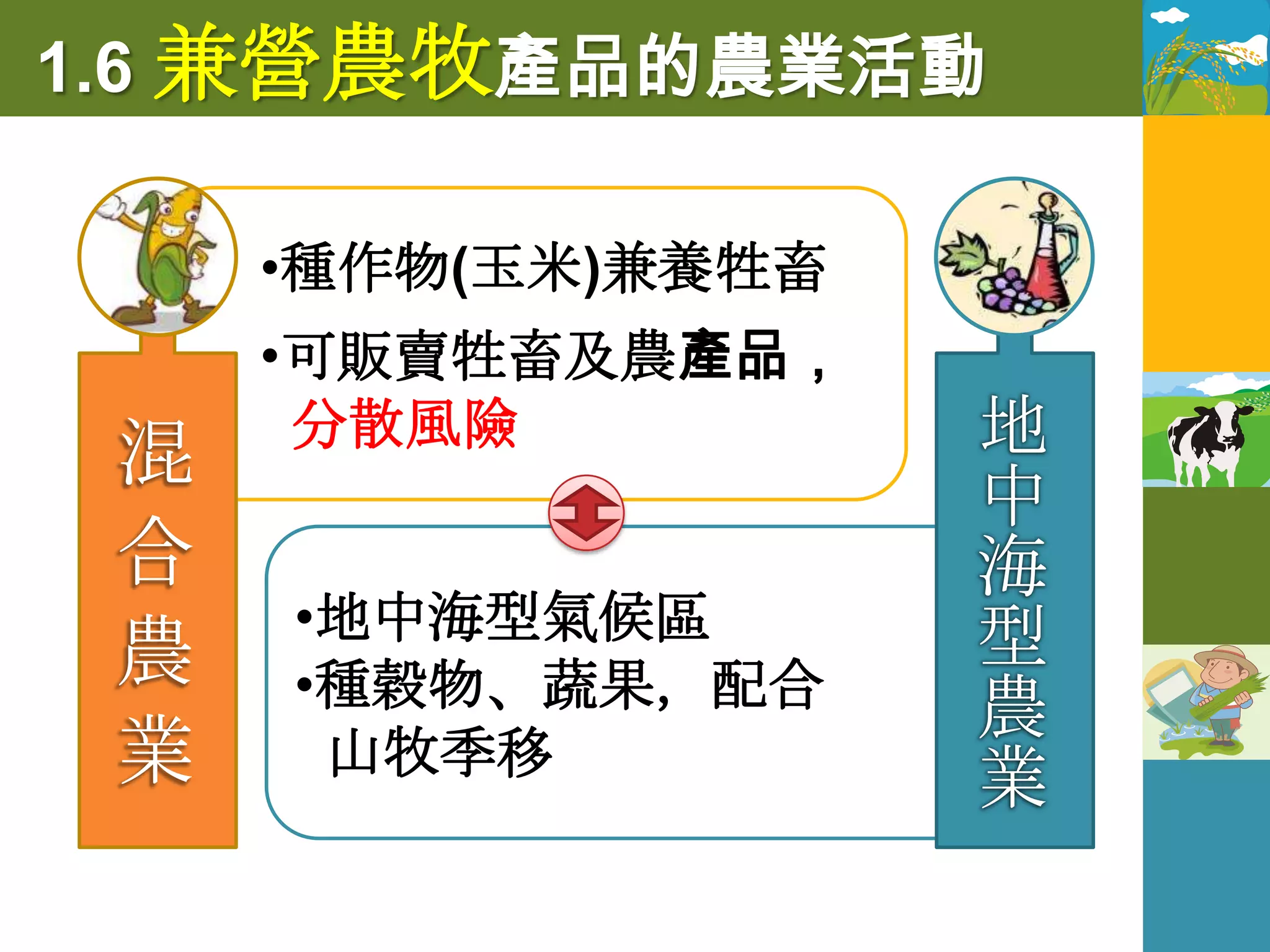 1.6 兼營農牧產品的農業活動

   •種作物(玉米)兼養牲畜
   •可販賣牲畜及農產品，
    分散風險


    •地中海型氣候區
    •種穀物、蔬果，配合
     山牧季移
 