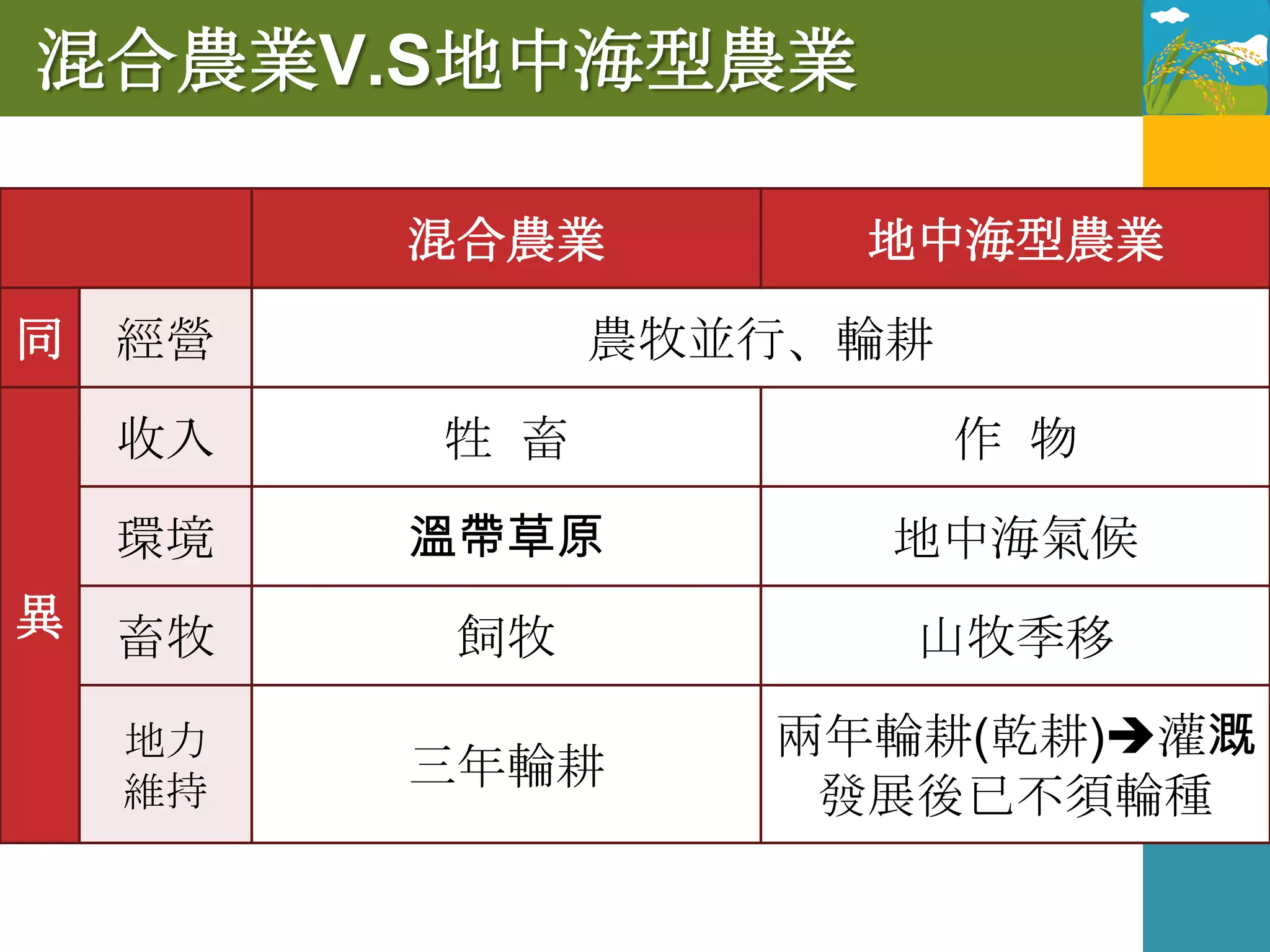 混合農業V.S地中海型農業

         混合農業       地中海型農業

同   經營         農牧並行、輪耕

    收入   牲 畜             作 物

    環境   溫帶草原        地中海氣候
異   畜牧    飼牧         山牧季移

    地力            兩年輪耕(乾耕)灌溉
    維持
         三年輪耕
                   發展後已不須輪種
 