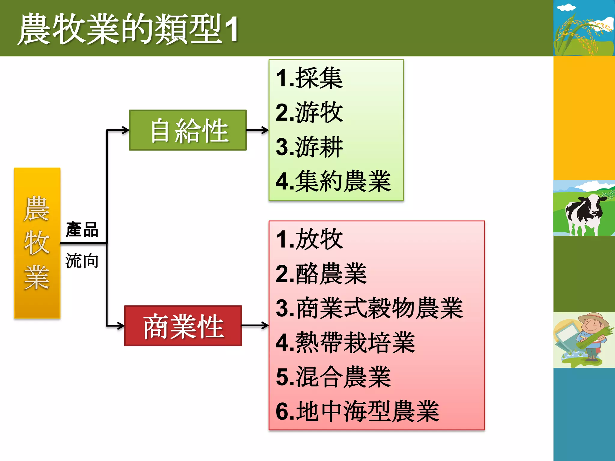 農牧業的類型1
            1.採集
            2.游牧
      自給性
            3.游耕
            4.集約農業
 產品
            1.放牧
 流向
            2.酪農業
            3.商業式穀物農業
      商業性
            4.熱帶栽培業
            5.混合農業
            6.地中海型農業
 