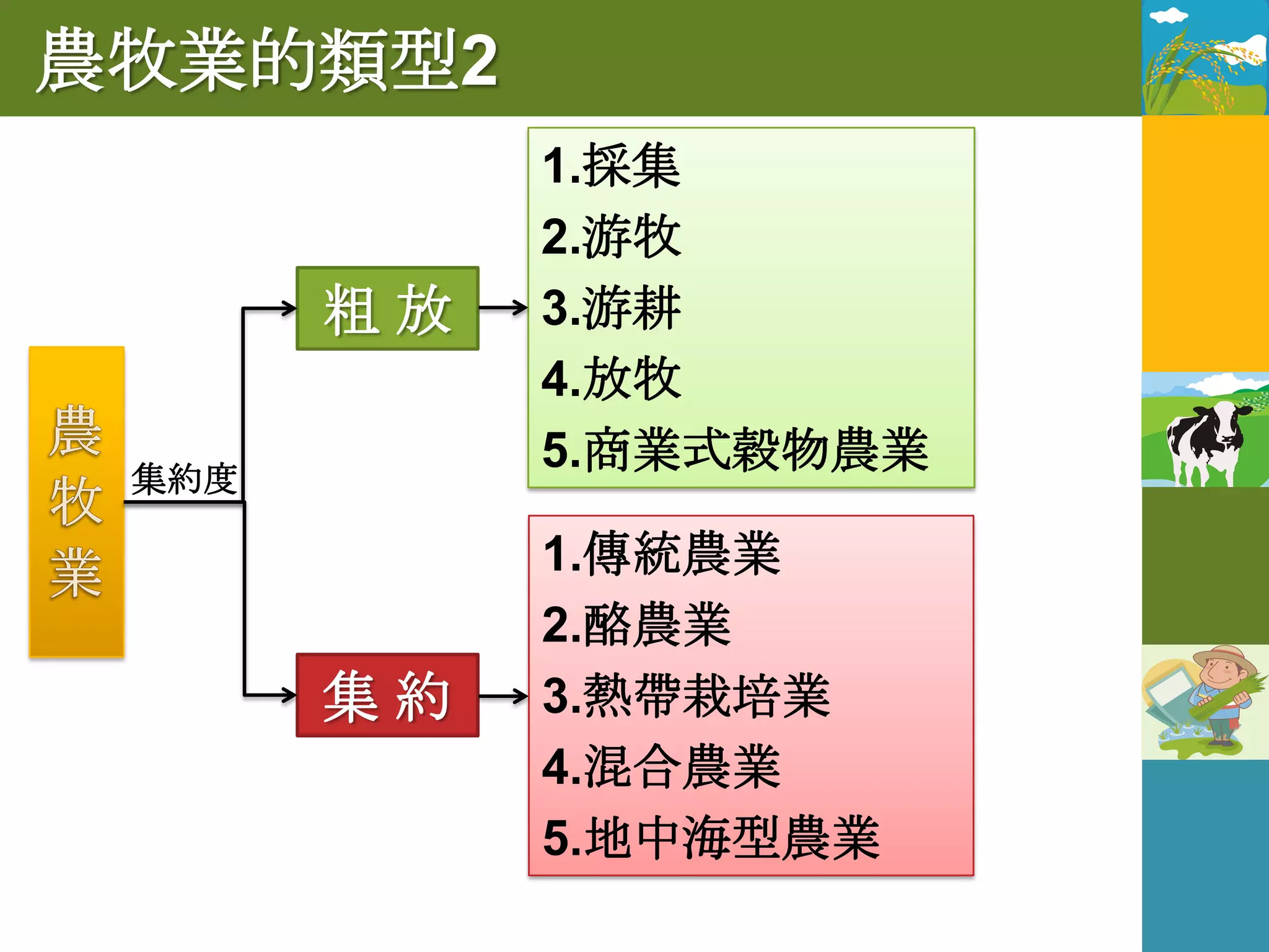 農牧業的類型2
            1.採集
            2.游牧
       粗放   3.游耕
            4.放牧
 集約度
            5.商業式穀物農業

            1.傳統農業
            2.酪農業
       集約   3.熱帶栽培業
            4.混合農業
            5.地中海型農業
 