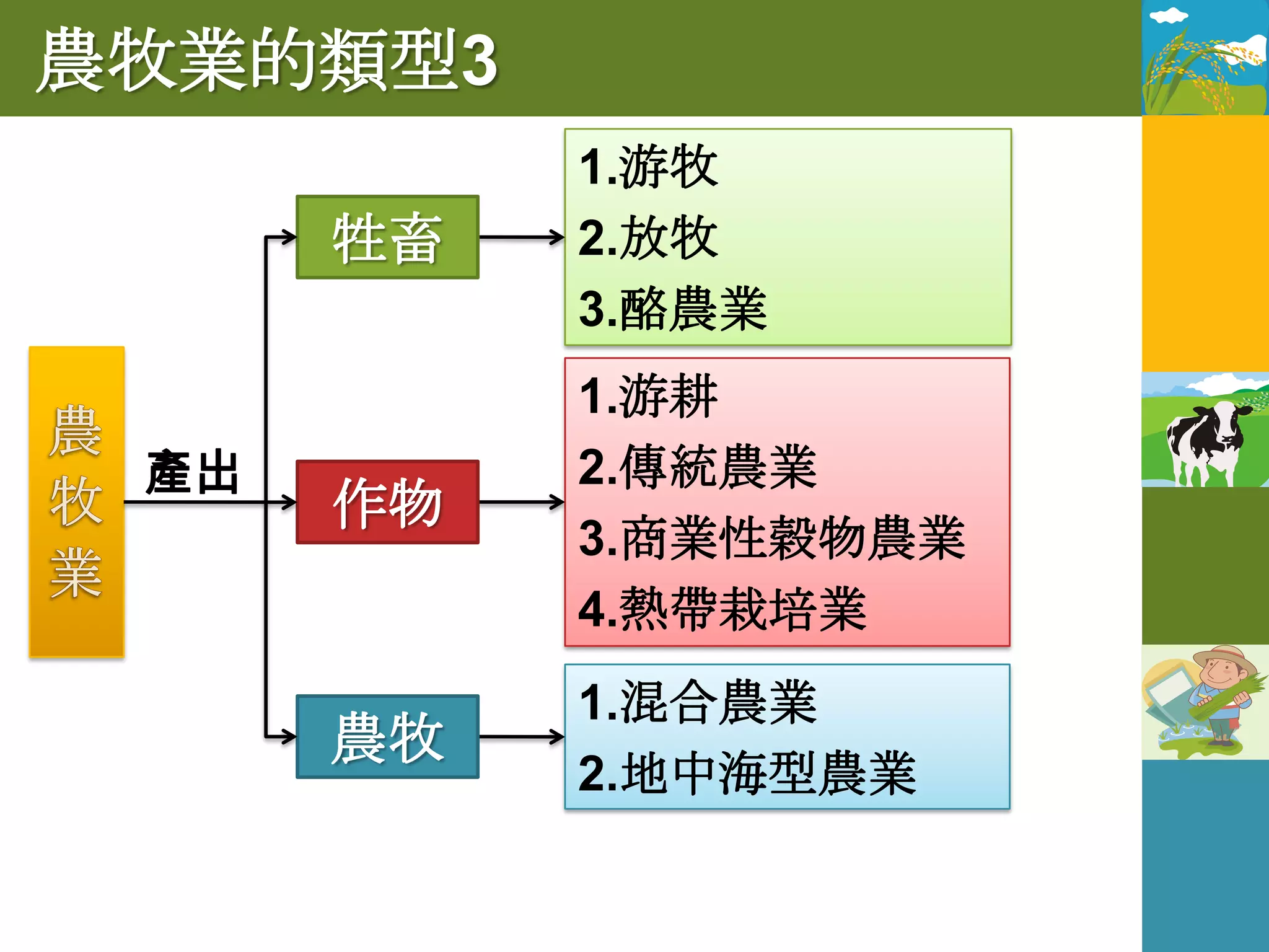 農牧業的類型3
           1.游牧
      牲畜   2.放牧
           3.酪農業
           1.游耕
 產出        2.傳統農業
      作物
           3.商業性穀物農業
           4.熱帶栽培業
           1.混合農業
      農牧
           2.地中海型農業
 