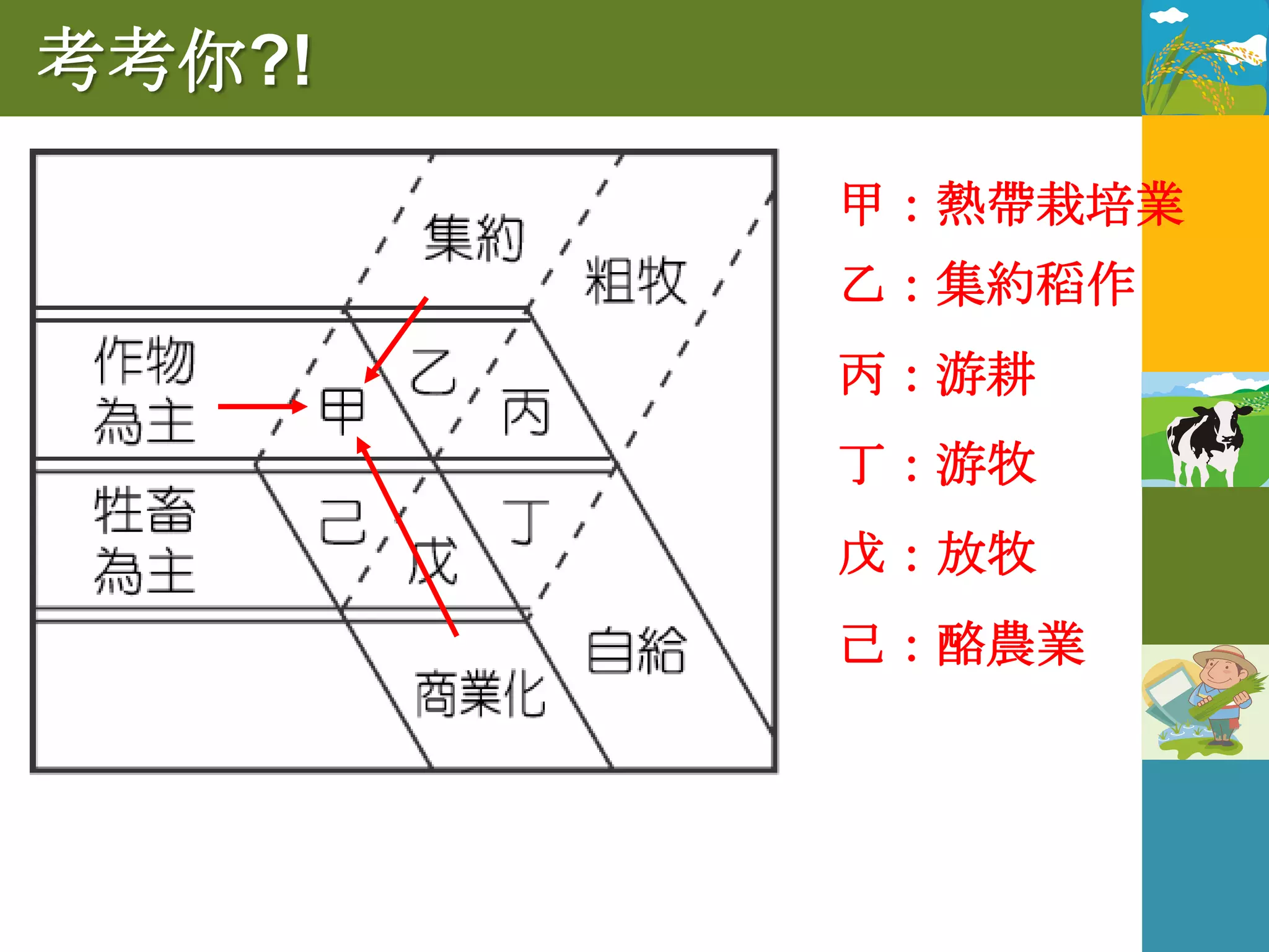 考考你?!
        甲：熱帶栽培業
        乙：集約稻作
        丙：游耕
        丁：游牧
        戊：放牧
        己：酪農業
 