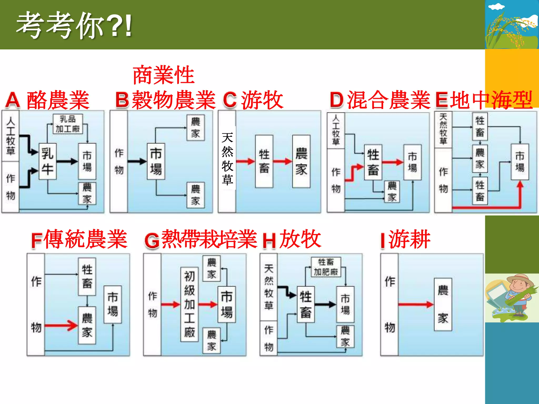 考考你?!
        商業性
酪農業     穀物農業       游牧    混合農業 地中海型
               天
               然
               牧
               草




 傳統農業    熱帶栽培業      放牧     游耕
 