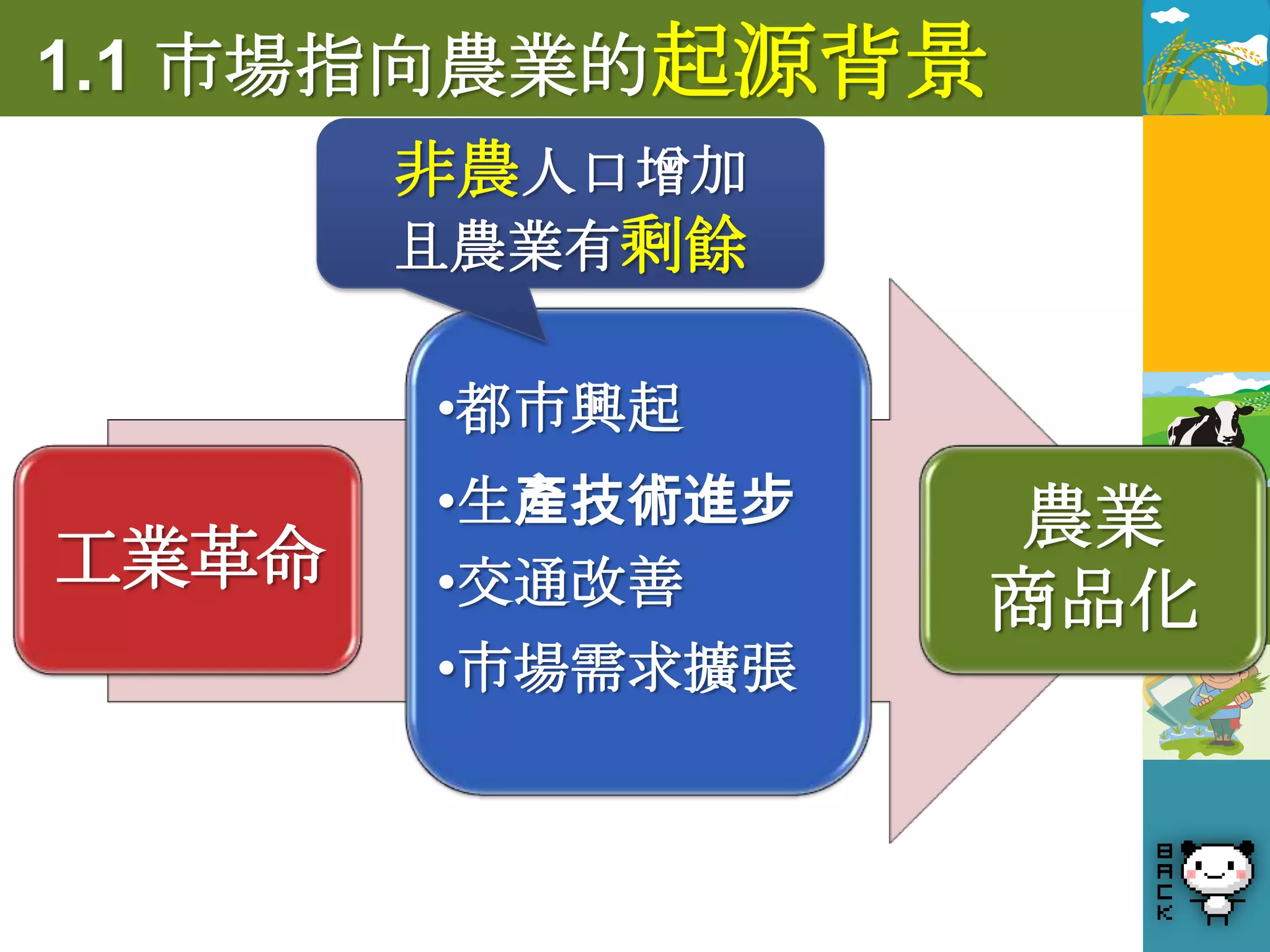 1.1 市場指向農業的起源背景
       非農人口增加
       且農業有剩餘

       •都市興起
       •生產技術進步    農業
工業革命   •交通改善     商品化
       •市場需求擴張
 