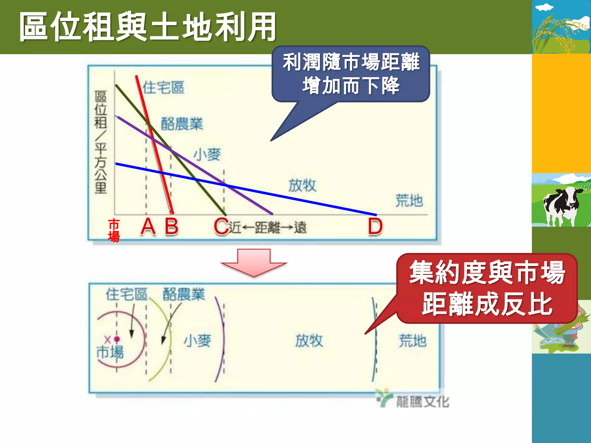 區位租與土地利用
           利潤隨市場距離
            增加而下降




  市
  場


                 集約度與市場
                 距離成反比
 