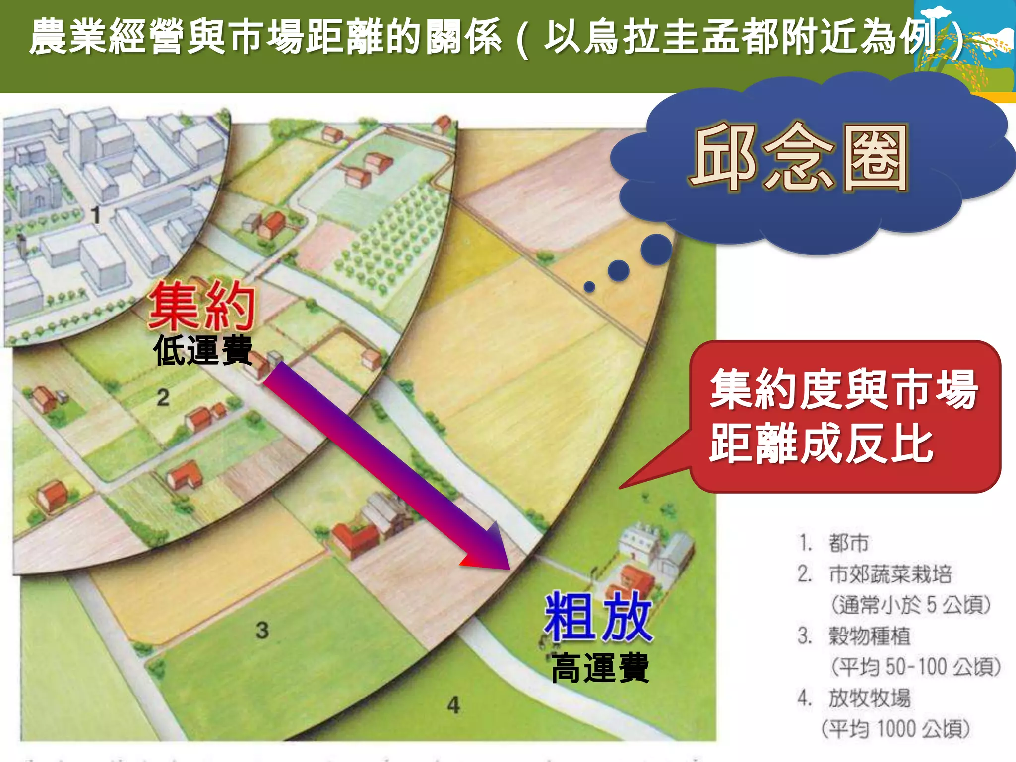 農業經營與市場距離的關係（以烏拉圭孟都附近為例）




   低運費
                   集約度與市場
                   距離成反比



             高運費
 