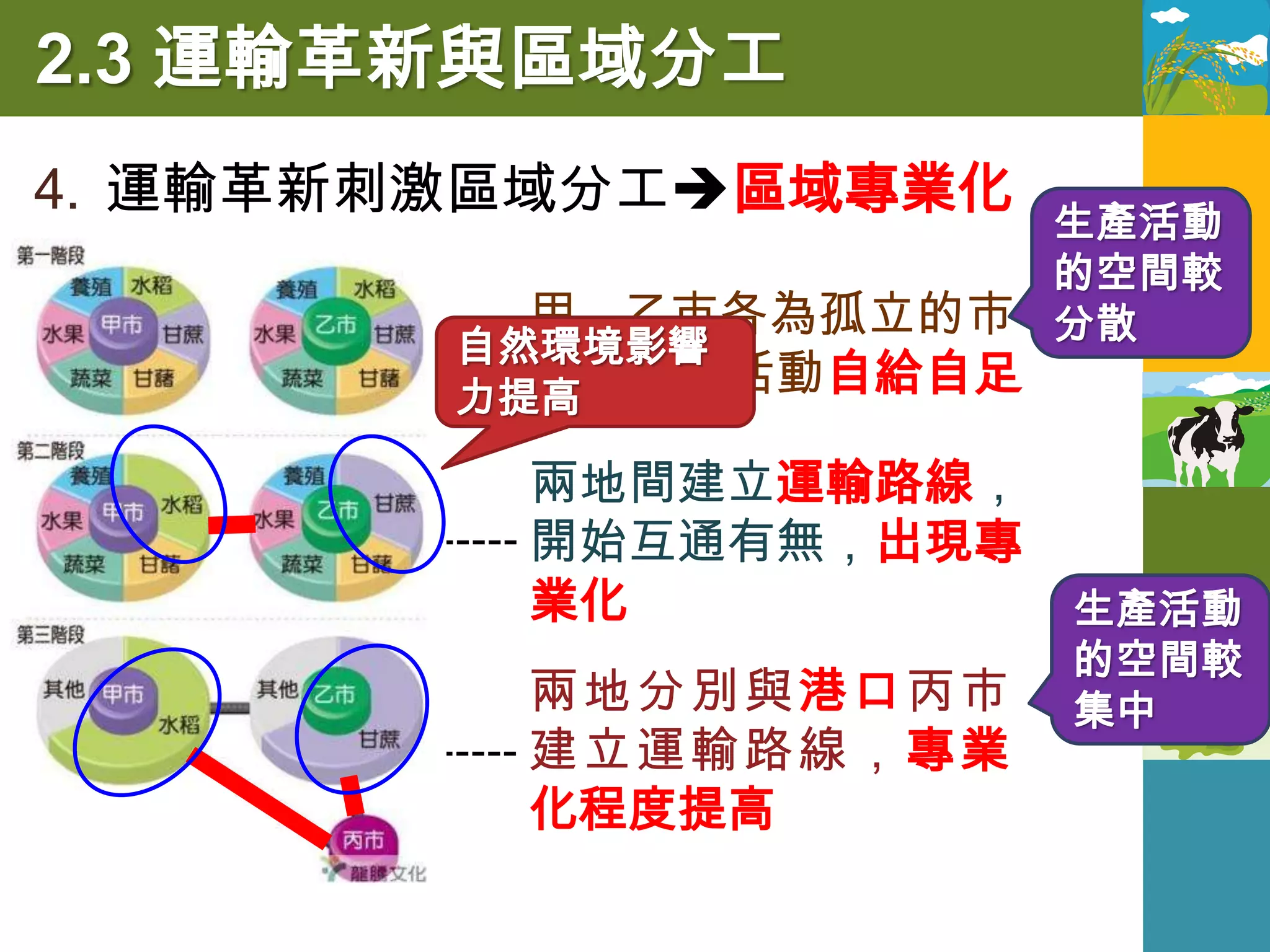 2.3 運輸革新與區域分工
4. 運輸革新刺激區域分工區域專業化
                     生產活動
                     的空間較
          甲、乙市各為孤立的市 分散
        自然環境影響
          鎮，農業活動自給自足
        力提高

         兩地間建立運輸路線，
         開始互通有無，出現專
         業化           生產活動
                      的空間較
         兩地分別與港口丙市    集中
         建立運輸路線，專業
         化程度提高
 
