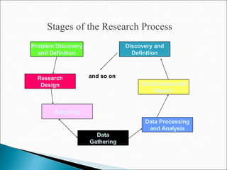 Stages of the Research Process
Problem Discovery
and Definition
Research
Design
Sampling
Data
Gathering
Data Processing
and Analysis
Conclusions and
Report
Discovery and
Definition
and so on
 
