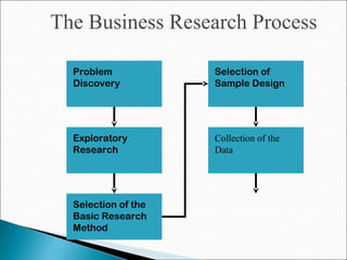 The Business Research Process
Problem
Discovery
Exploratory
Research
Selection of the
Basic Research
Method
Selection of
Sample Design
Collection of the
Data
 