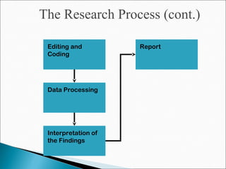 The Research Process (cont.)
Editing and
Coding
Data Processing
Interpretation of
the Findings
Report
 
