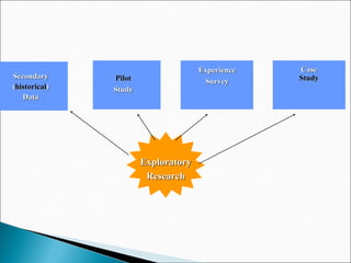 SecondarySecondary
((historicalhistorical))
DataData
PilotPilot
StudyStudy
ExperienceExperience
SurveySurvey
CaseCase
StudyStudy
ExploratoryExploratory
ResearchResearch
 