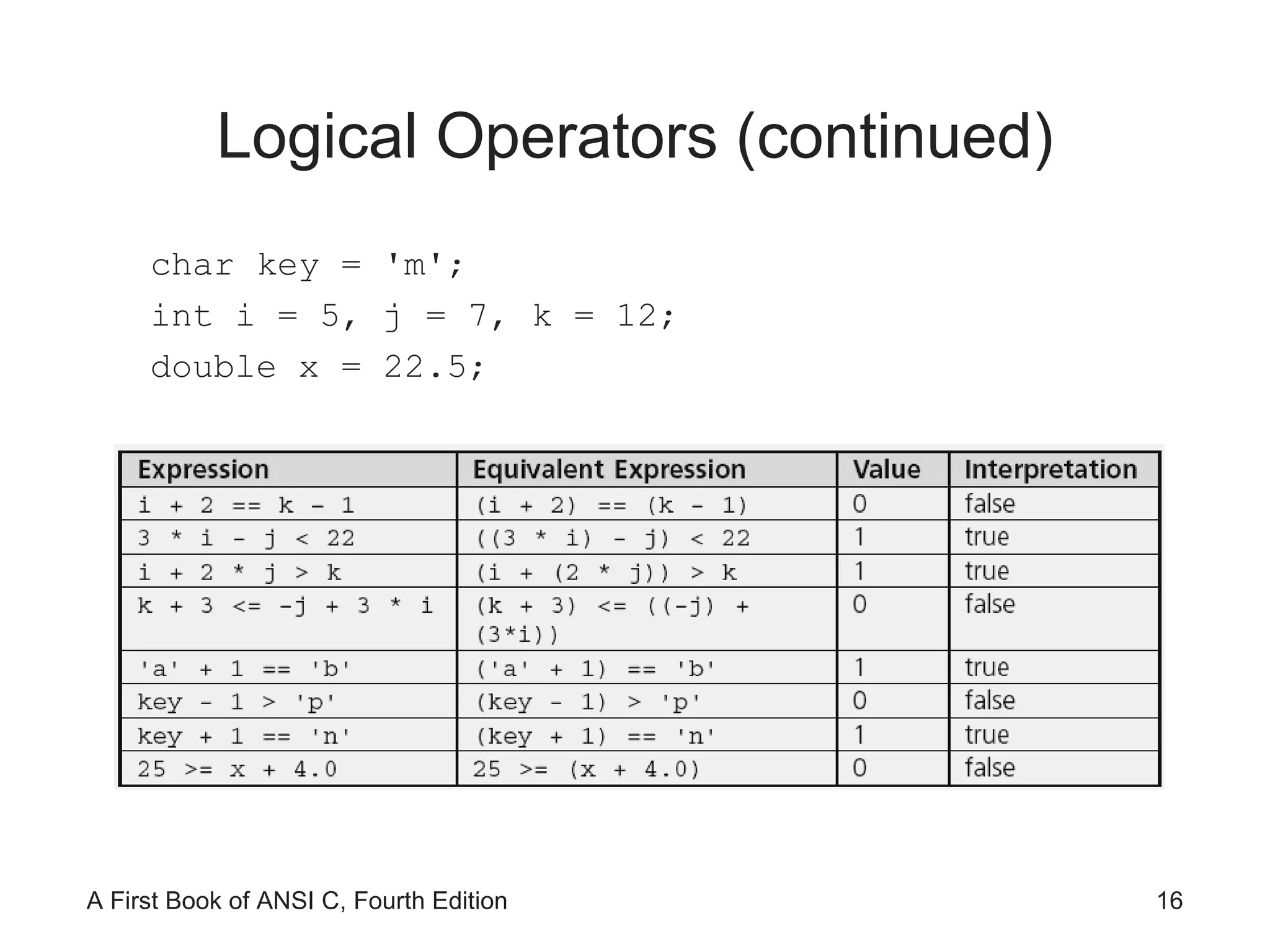 Logical Operators (continued) char key = 'm'; int i = 5, j = 7, k = 12; double x = 22.5; 