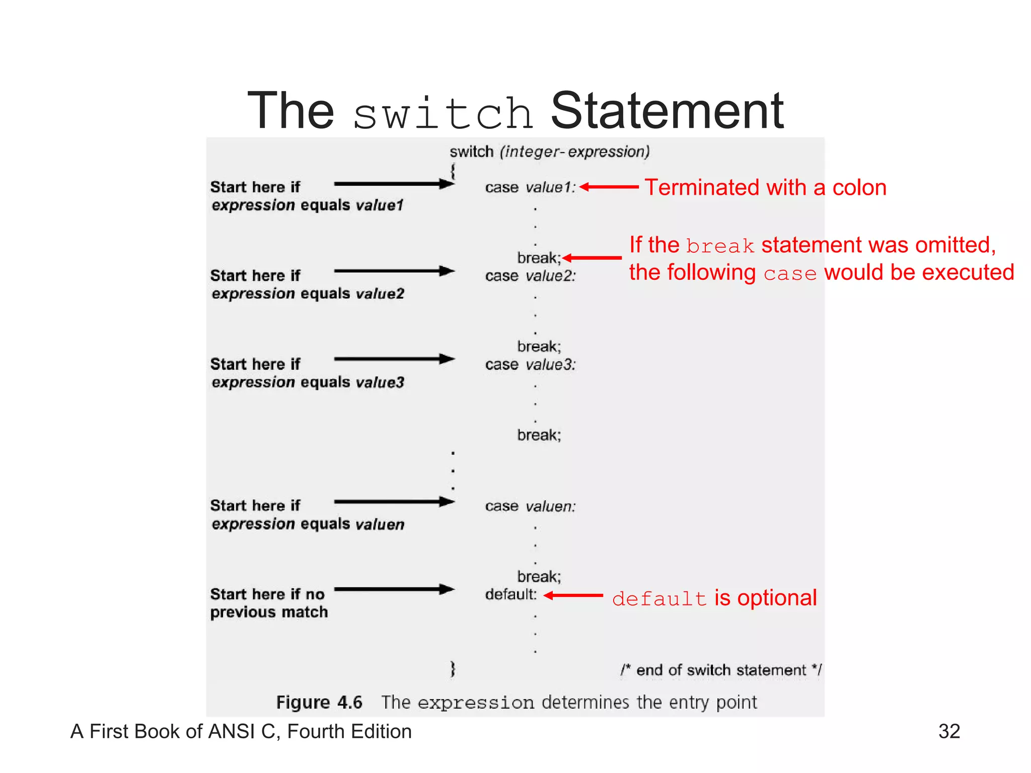 The  switch  Statement Terminated with a colon default  is optional If the  break  statement was omitted, the following  case  would be executed 