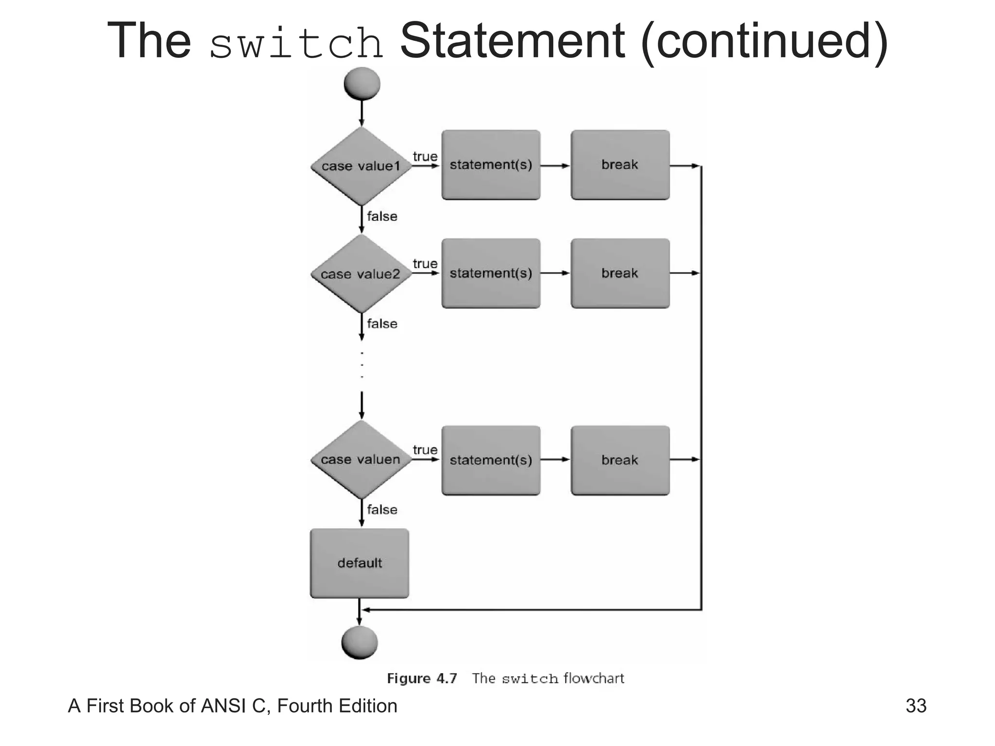 The  switch  Statement (continued) 