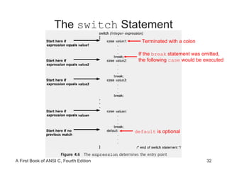The  switch  Statement Terminated with a colon default  is optional If the  break  statement was omitted, the following  case  would be executed 