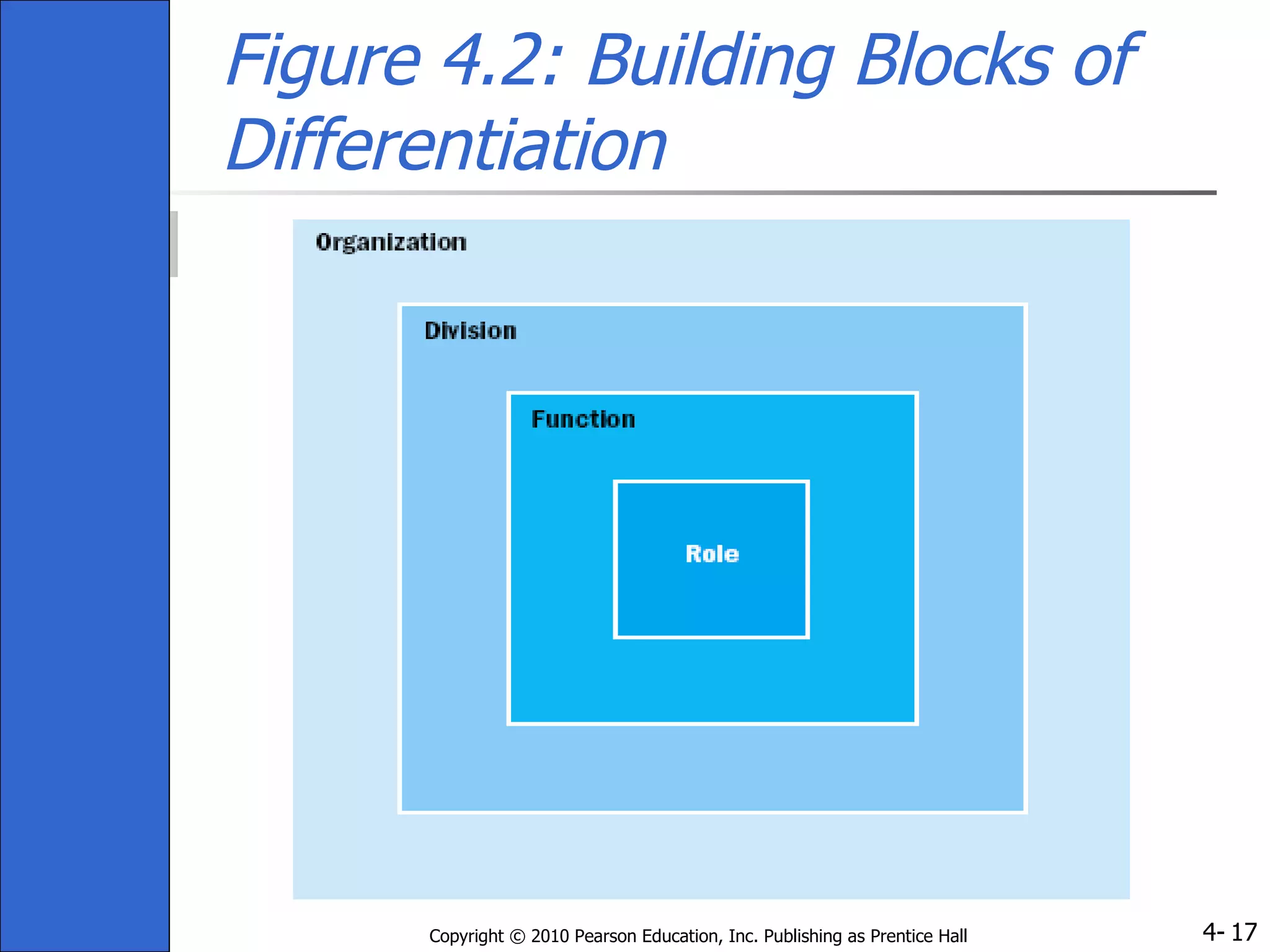 Figure 4.2: Building Blocks of Differentiation 