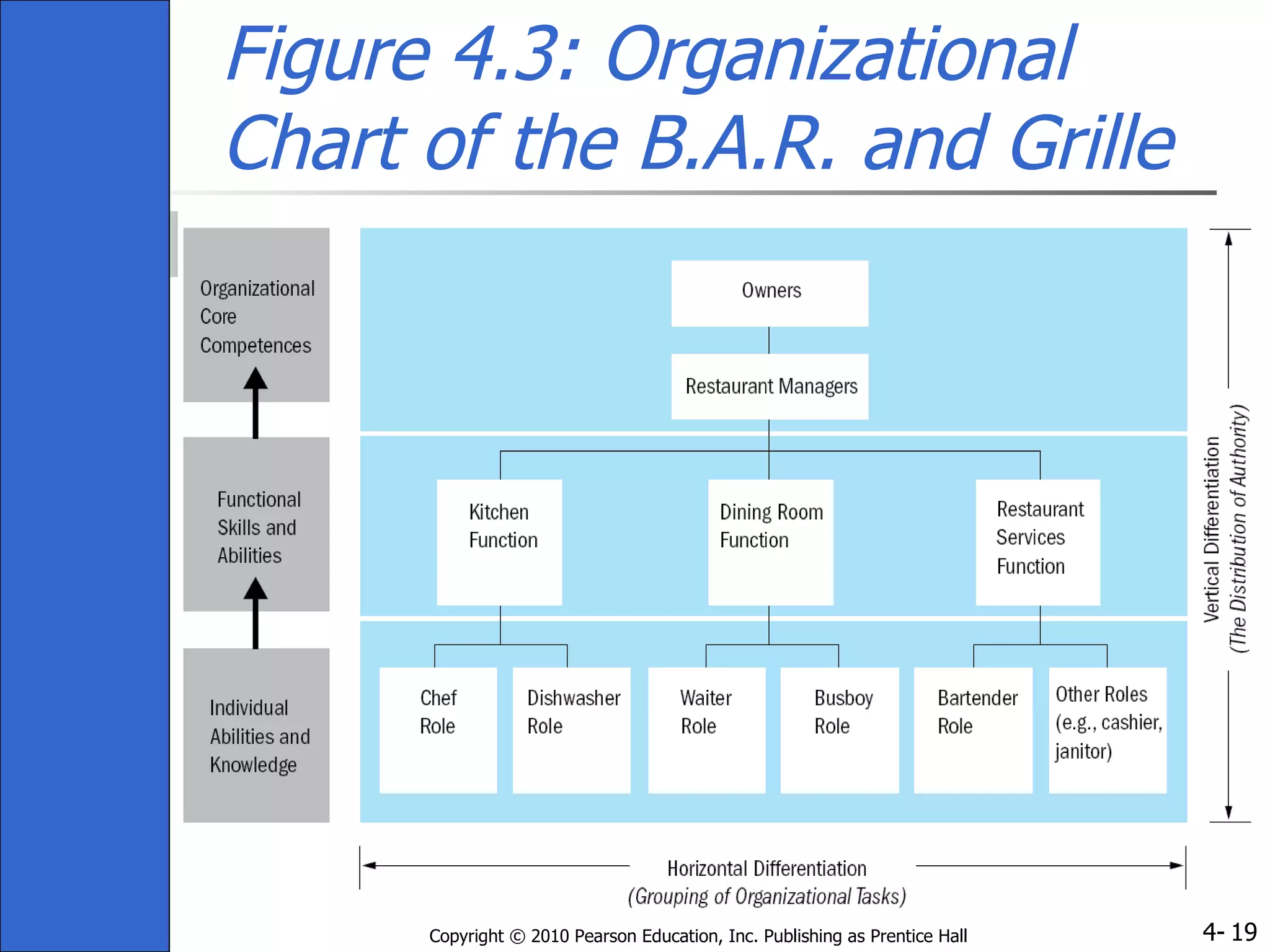 Figure 4.3: Organizational Chart of the B.A.R. and Grille 