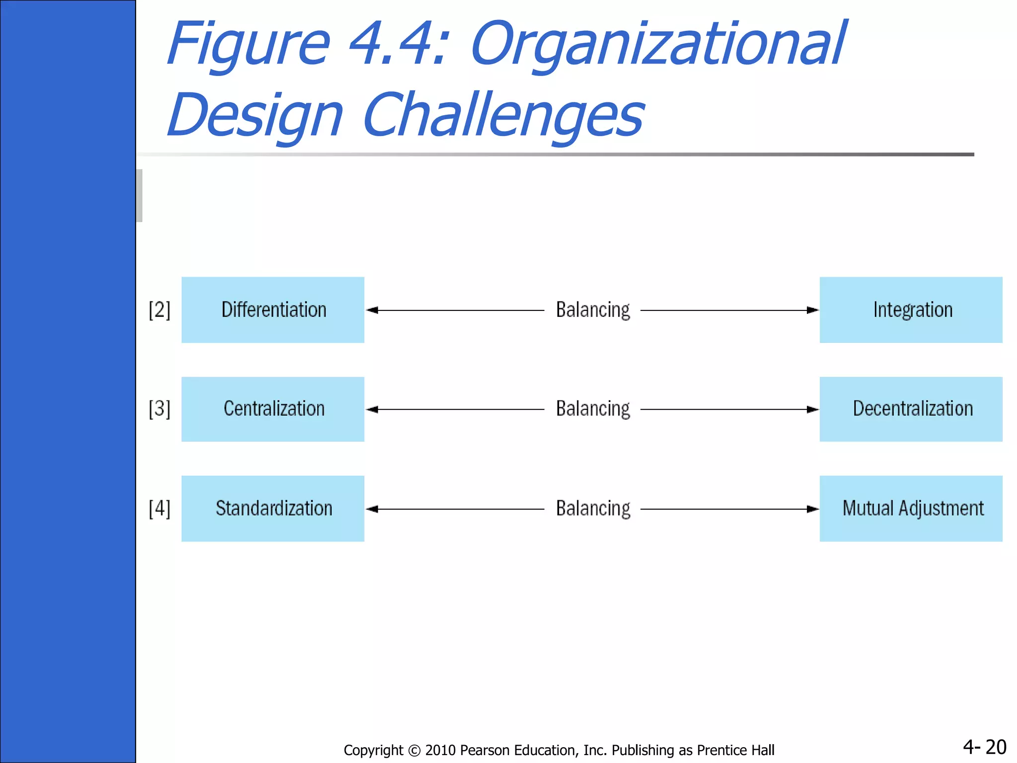 Figure 4.4: Organizational Design Challenges 