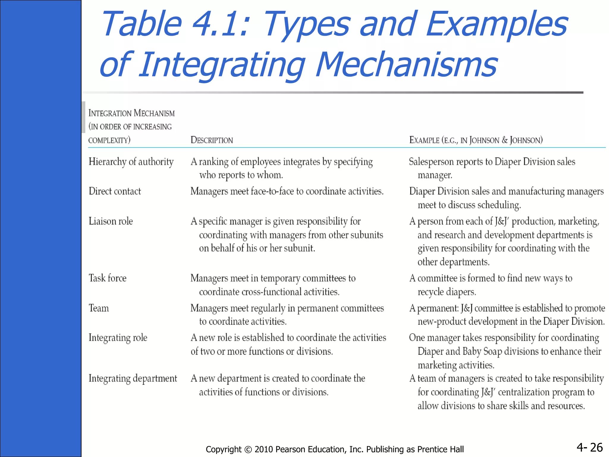 Table 4.1: Types and Examples of Integrating Mechanisms 