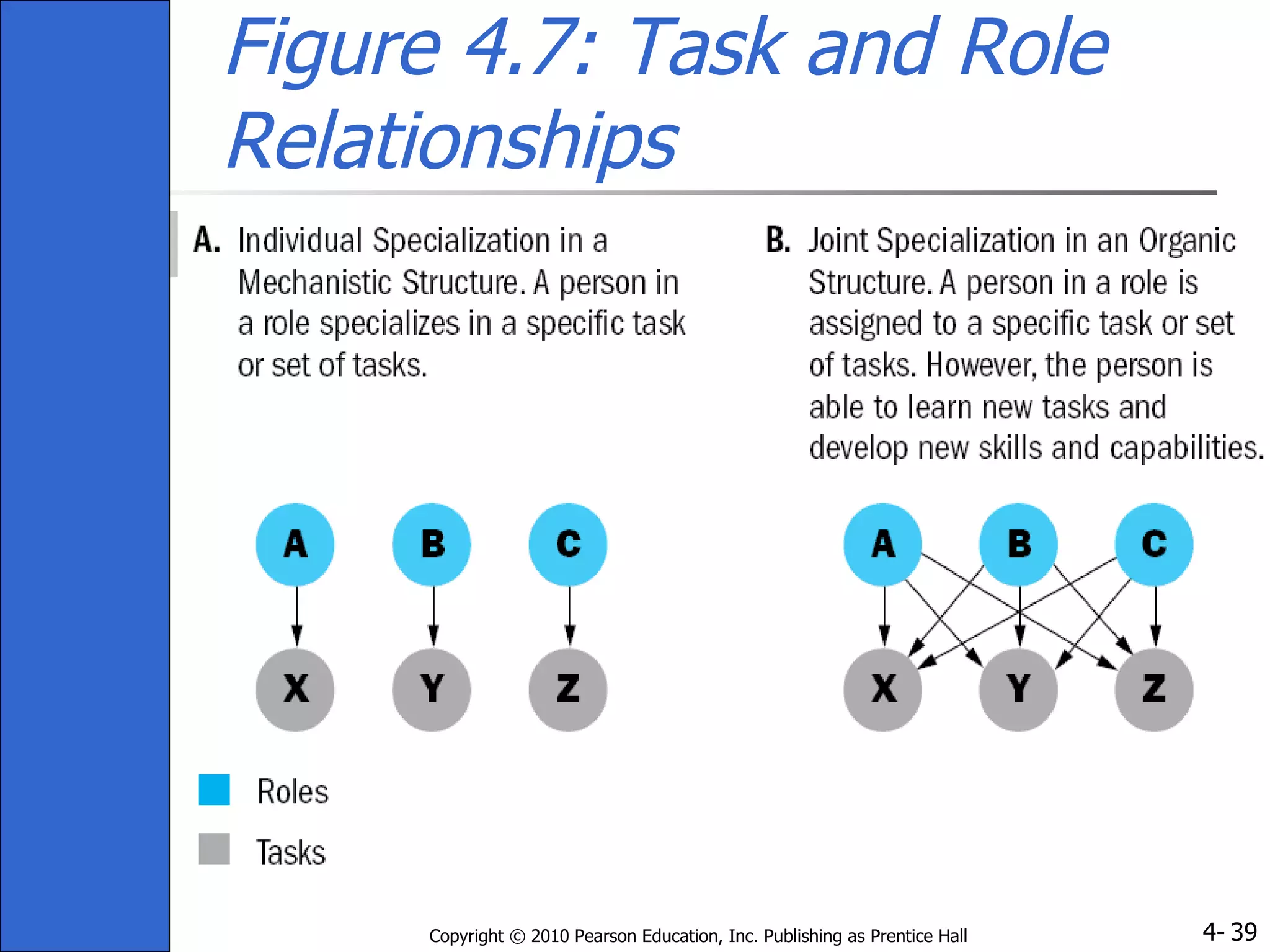 Figure 4.7: Task and Role Relationships 