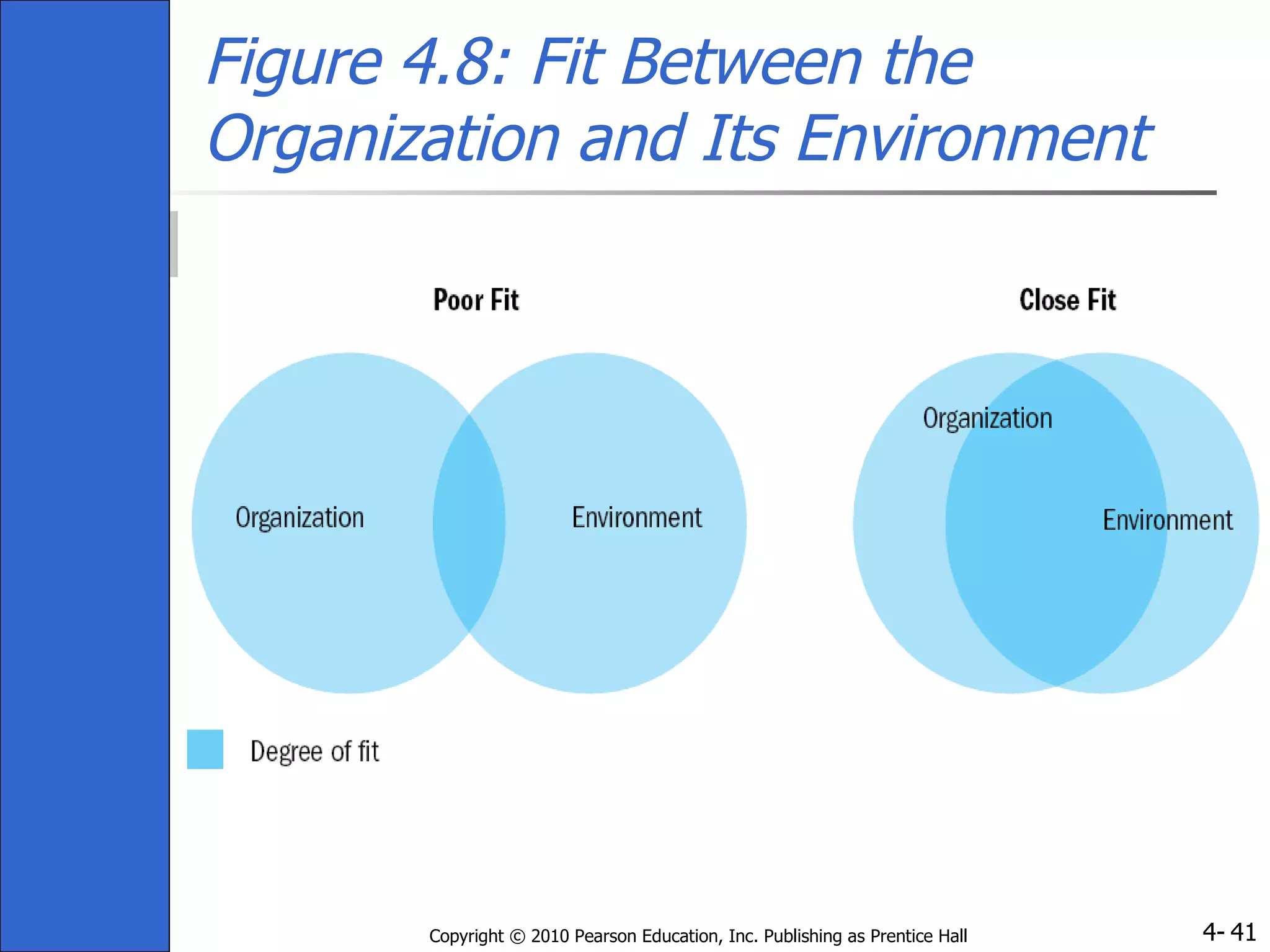 Figure 4.8: Fit Between the Organization and Its Environment 