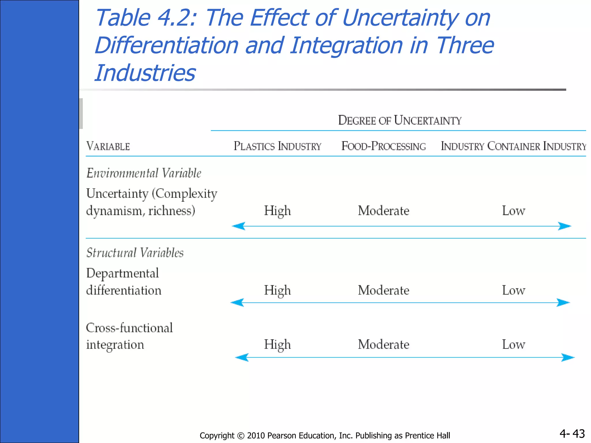 Table 4.2: The Effect of Uncertainty on Differentiation and Integration in Three Industries 