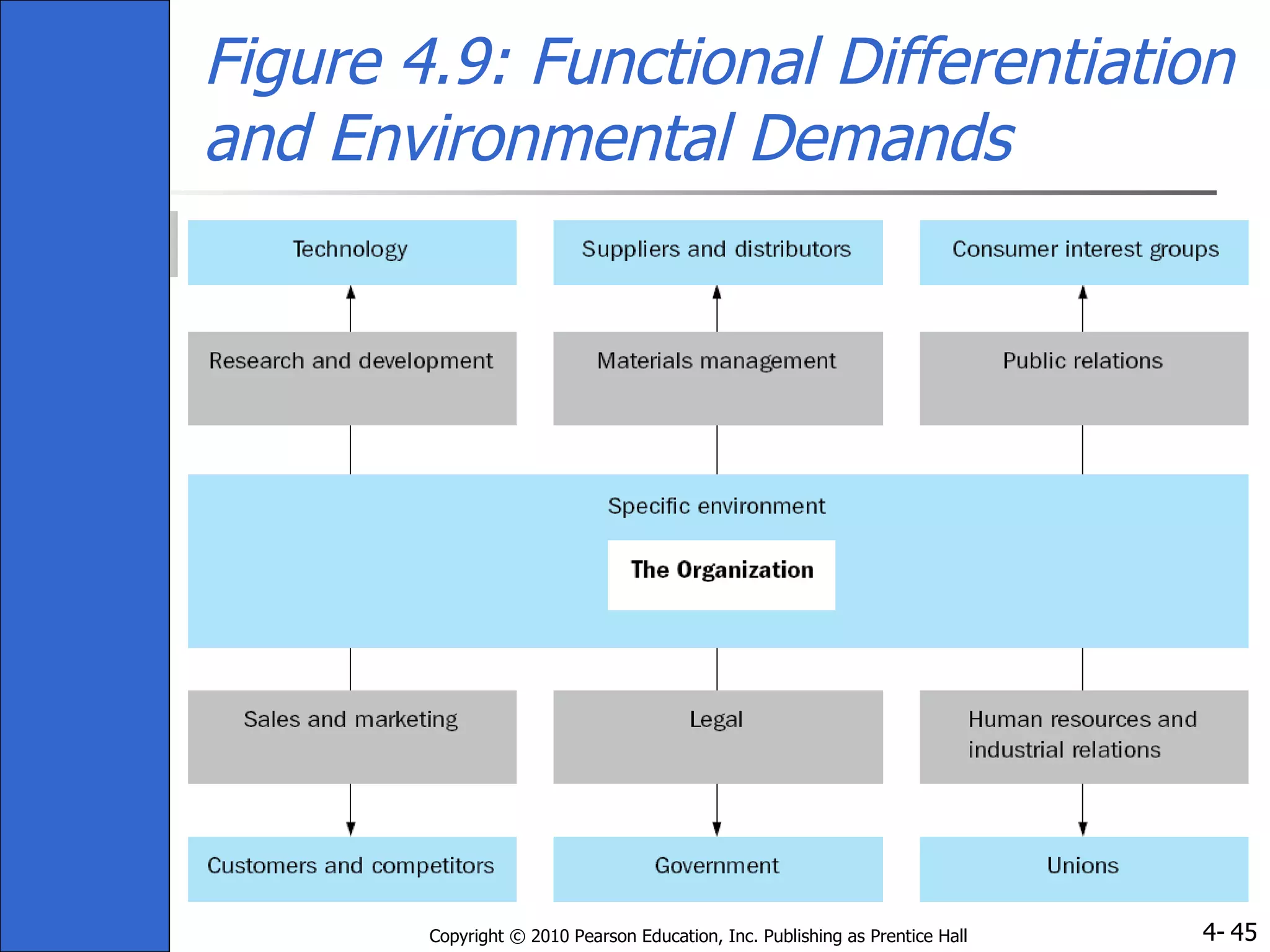 Figure 4.9: Functional Differentiation and Environmental Demands 