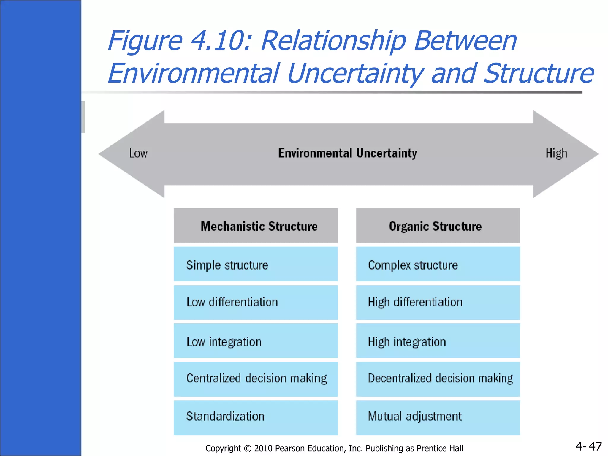Figure 4.10: Relationship Between Environmental Uncertainty and Structure 