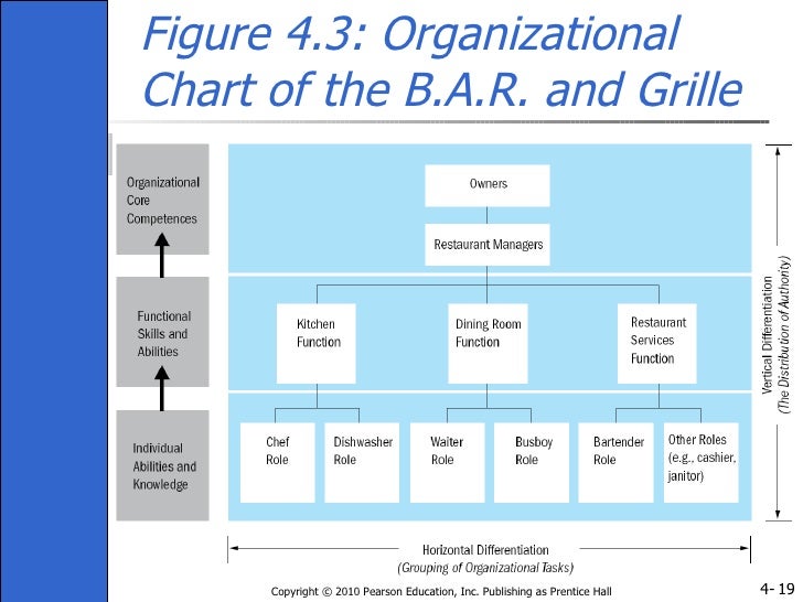 Bar Organizational Chart And Their Responsibilities