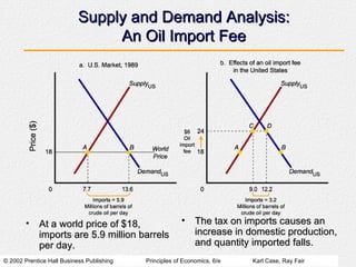 Supply and Demand Analysis: An Oil Import Fee At a world price of $18, imports are 5.9 million barrels per day. The tax on imports causes an increase in domestic production, and quantity imported falls. 
