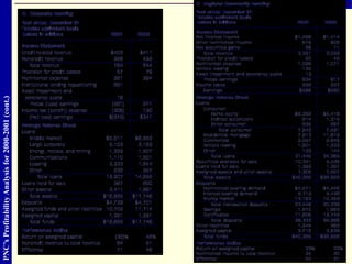 PNC’s Profitability Analysis for 2000-2001 (cont.) 