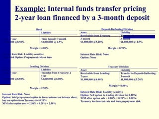 Example :  I nternal funds transfer pricing 2-year loan financed by a 3-month deposit 