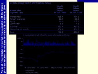 Value-at-risk estimates for market risk associated with the trading portfolios at Credit Suisse First Boston (CSFB) in 1999 and 2000. 