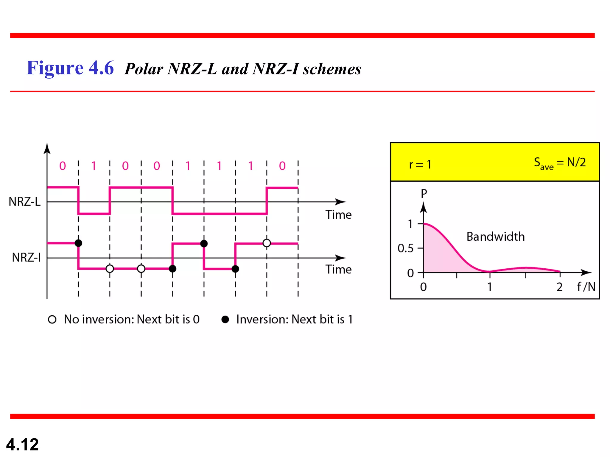 Figure 4.6  Polar NRZ-L and NRZ-I schemes 