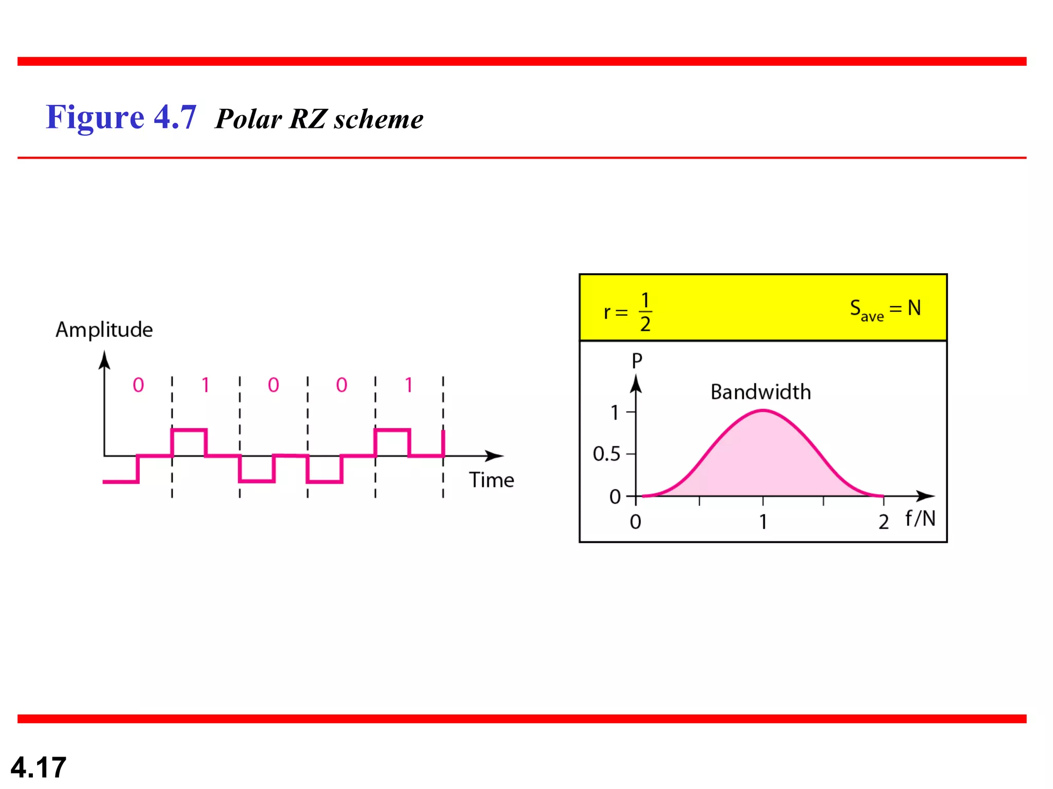 Figure 4.7  Polar RZ scheme 