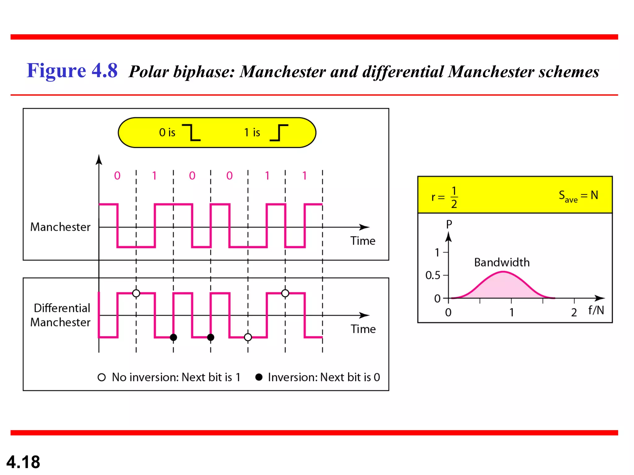 Figure 4.8  Polar biphase: Manchester and differential Manchester schemes 