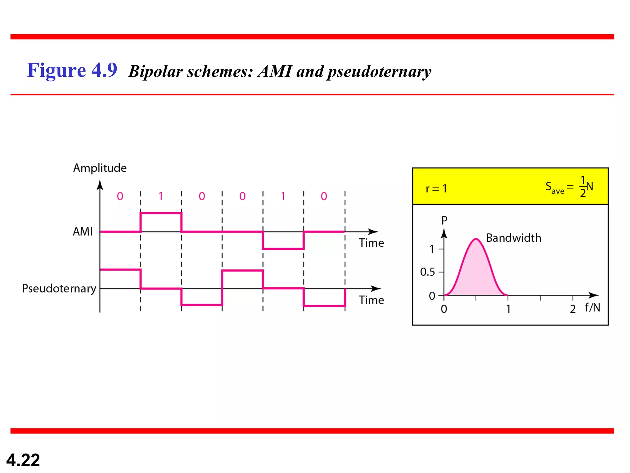 Figure 4.9  Bipolar schemes: AMI and pseudoternary 