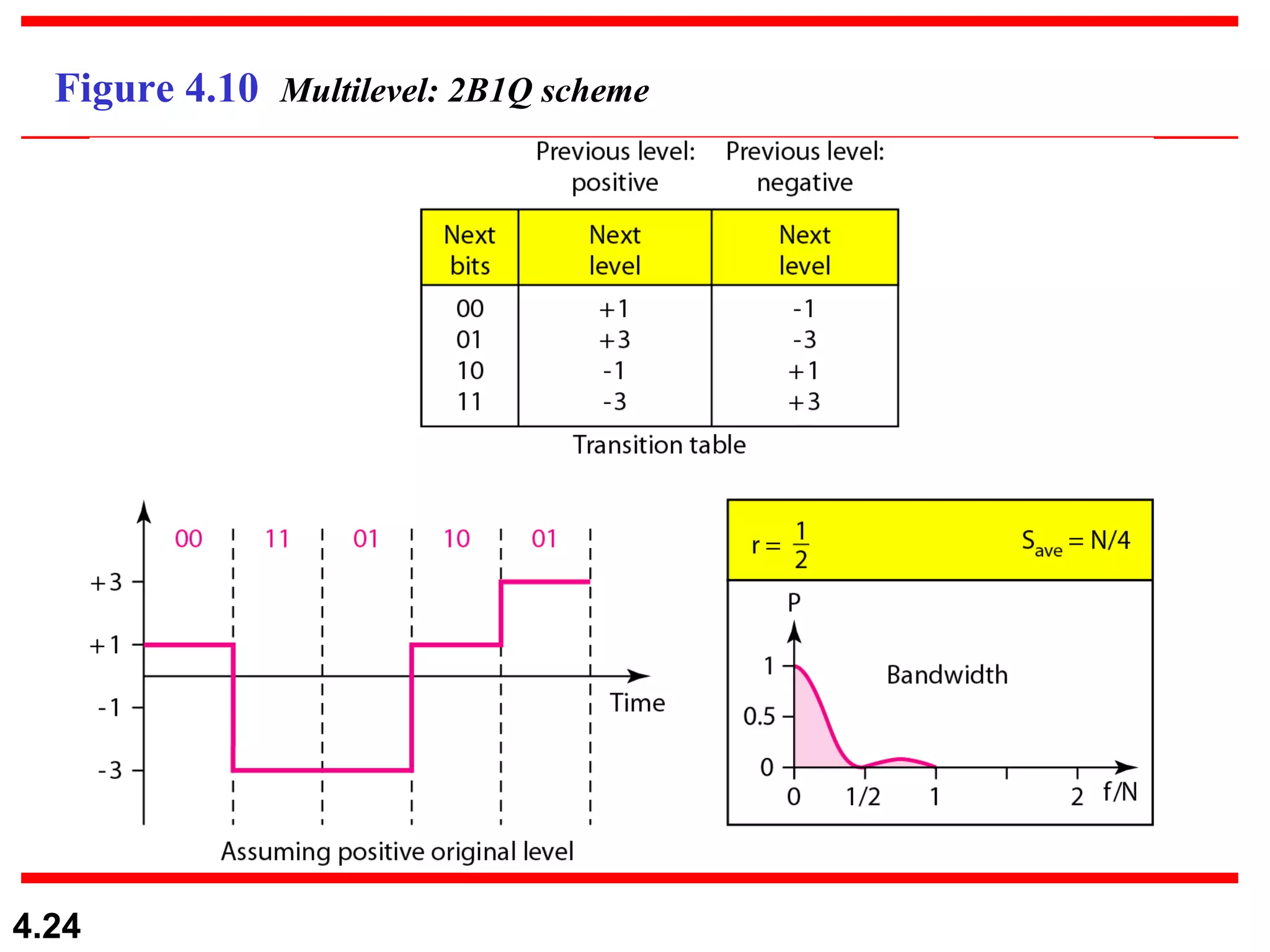Figure 4.10  Multilevel: 2B1Q scheme 