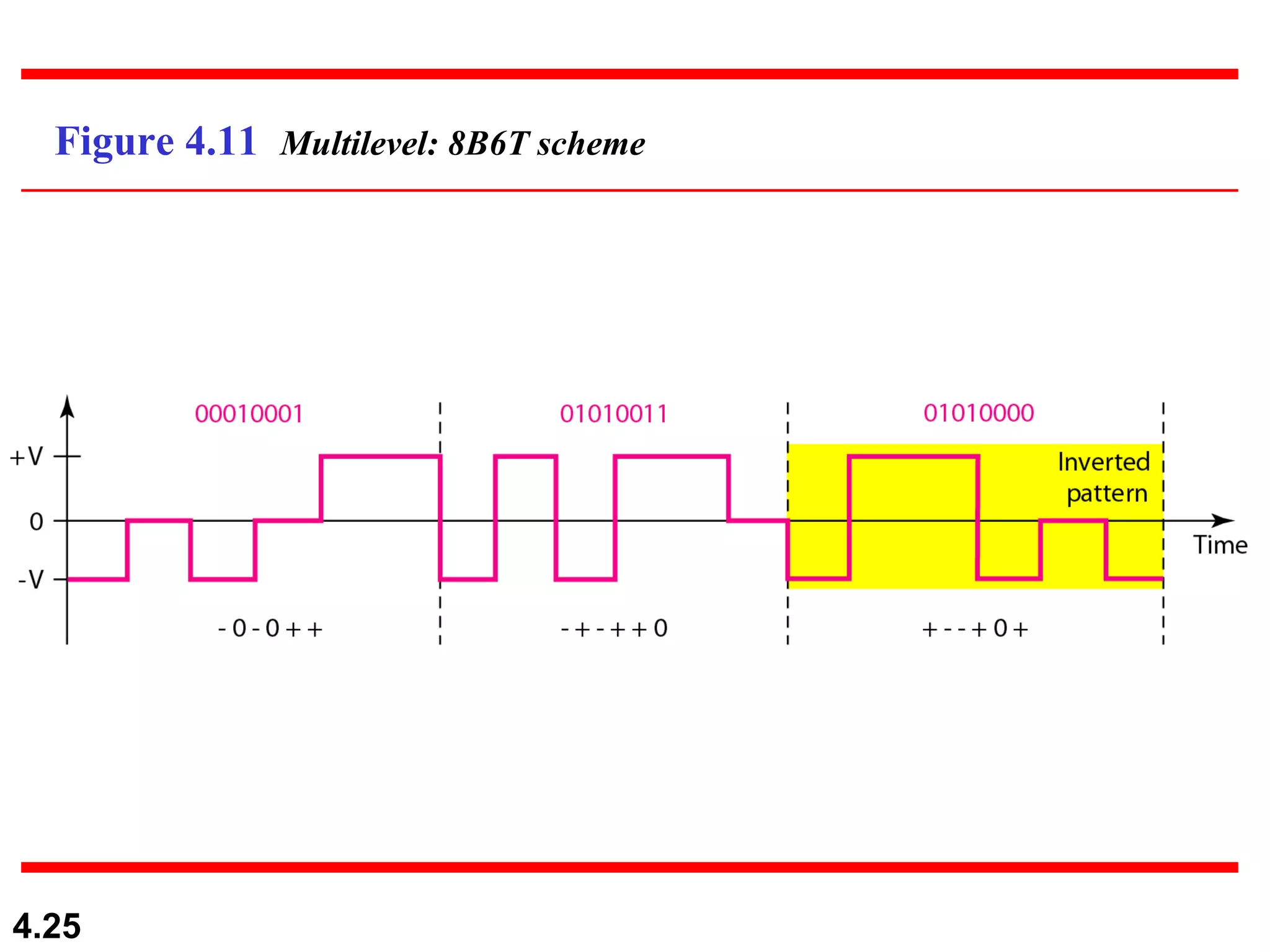 Figure 4.11  Multilevel: 8B6T scheme 