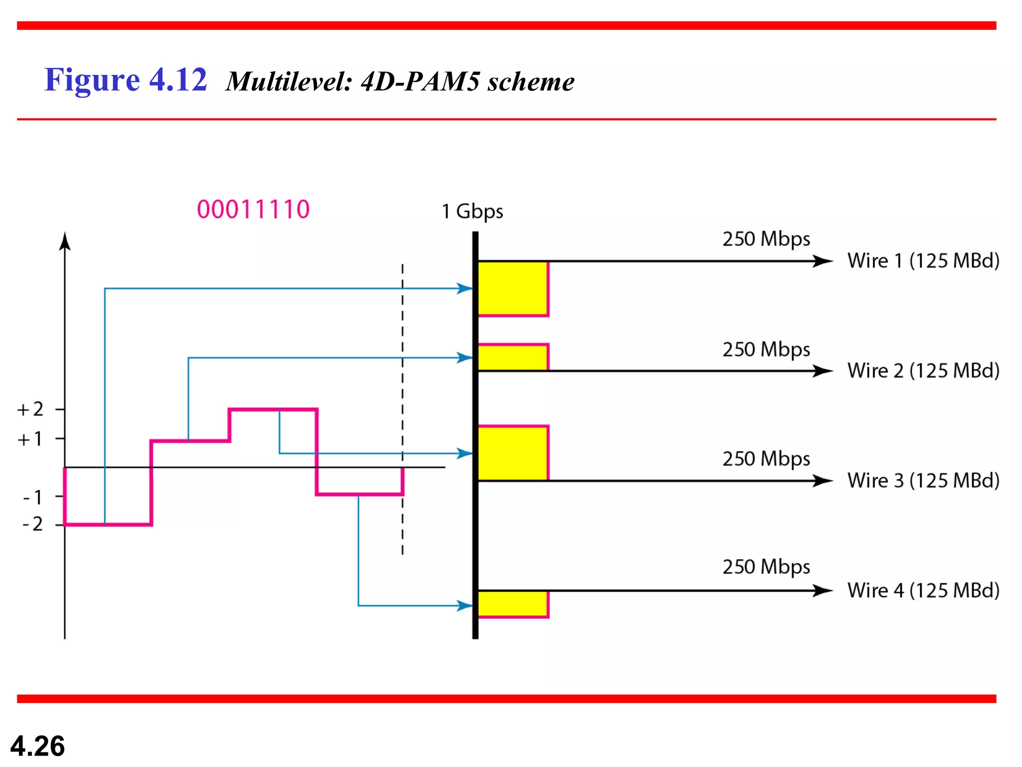 Figure 4.12  Multilevel: 4D-PAM5 scheme 