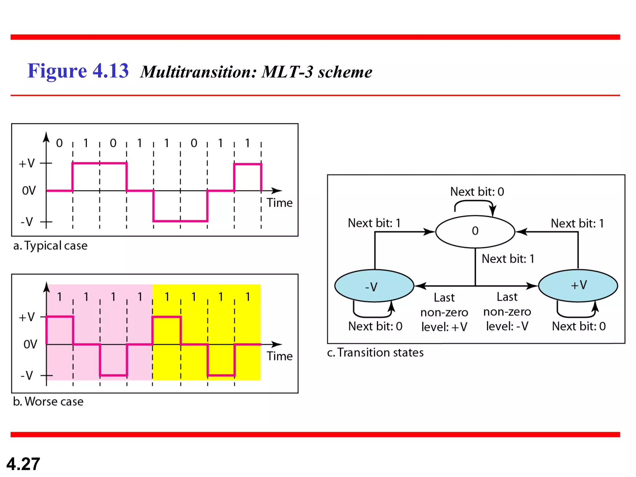 Figure 4.13  Multitransition: MLT-3 scheme 
