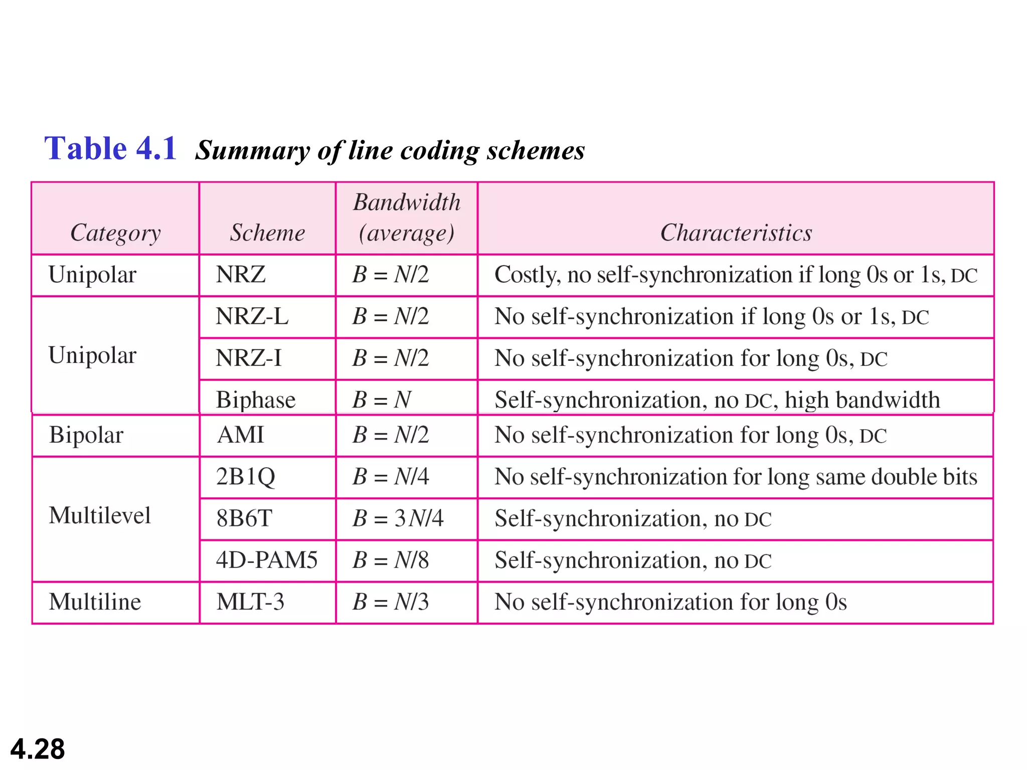 Table 4.1  Summary of line coding schemes 