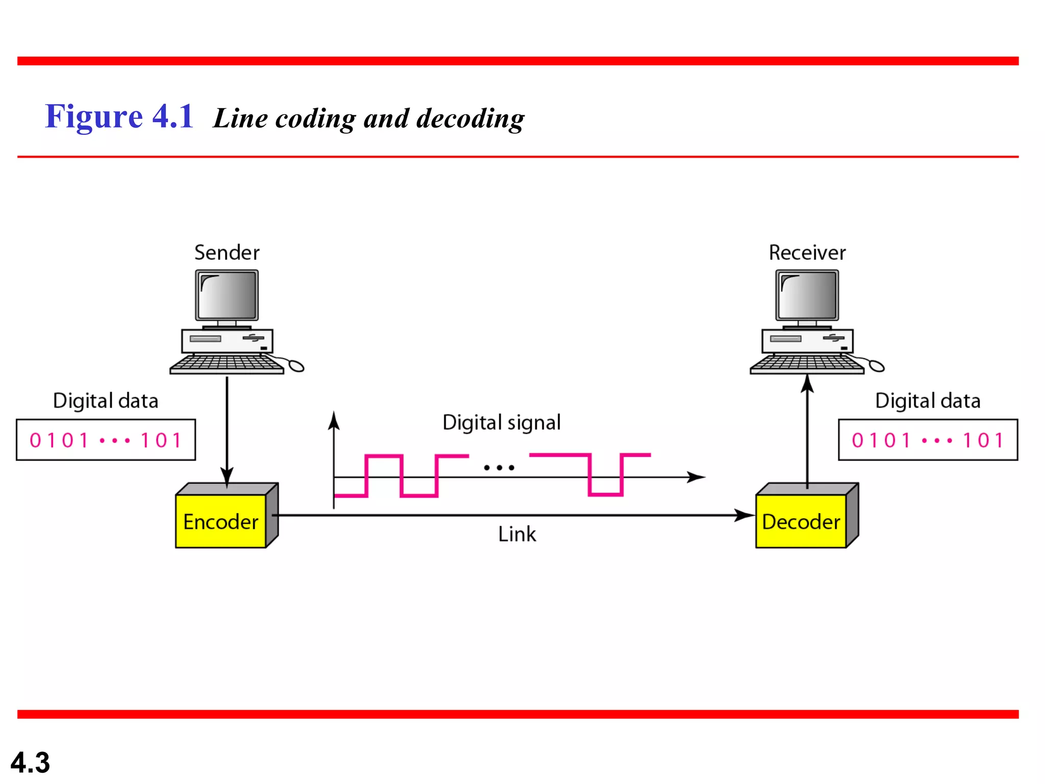 Figure 4.1  Line coding and decoding 
