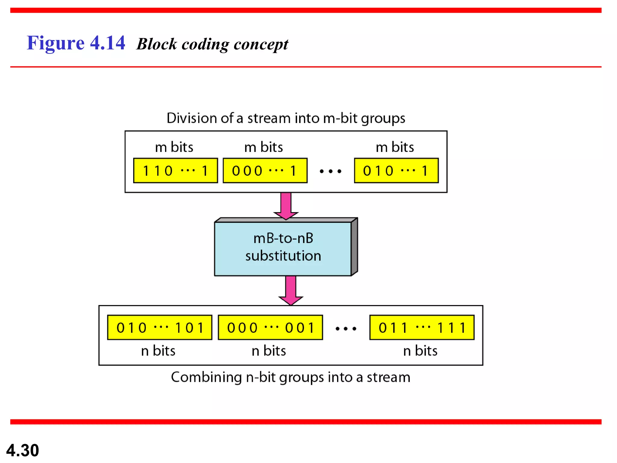 Figure 4.14  Block coding concept 