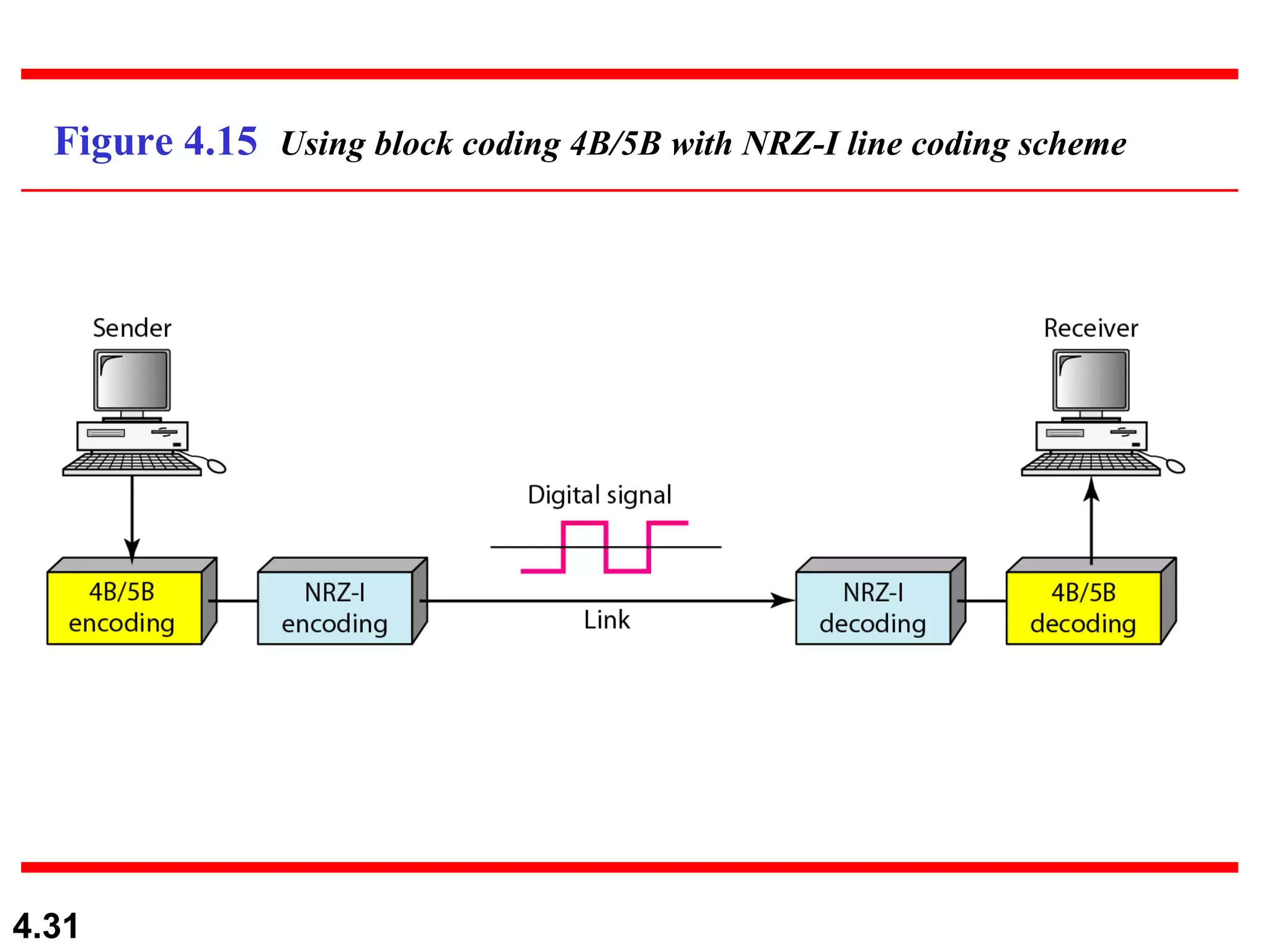 Figure 4.15  Using block coding 4B/5B with NRZ-I line coding scheme 