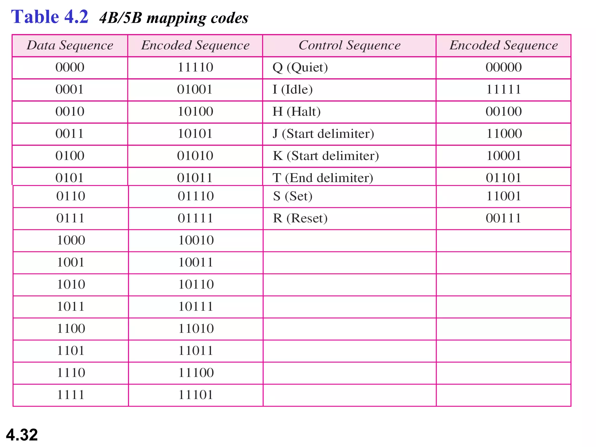 Table 4.2  4B/5B mapping codes 