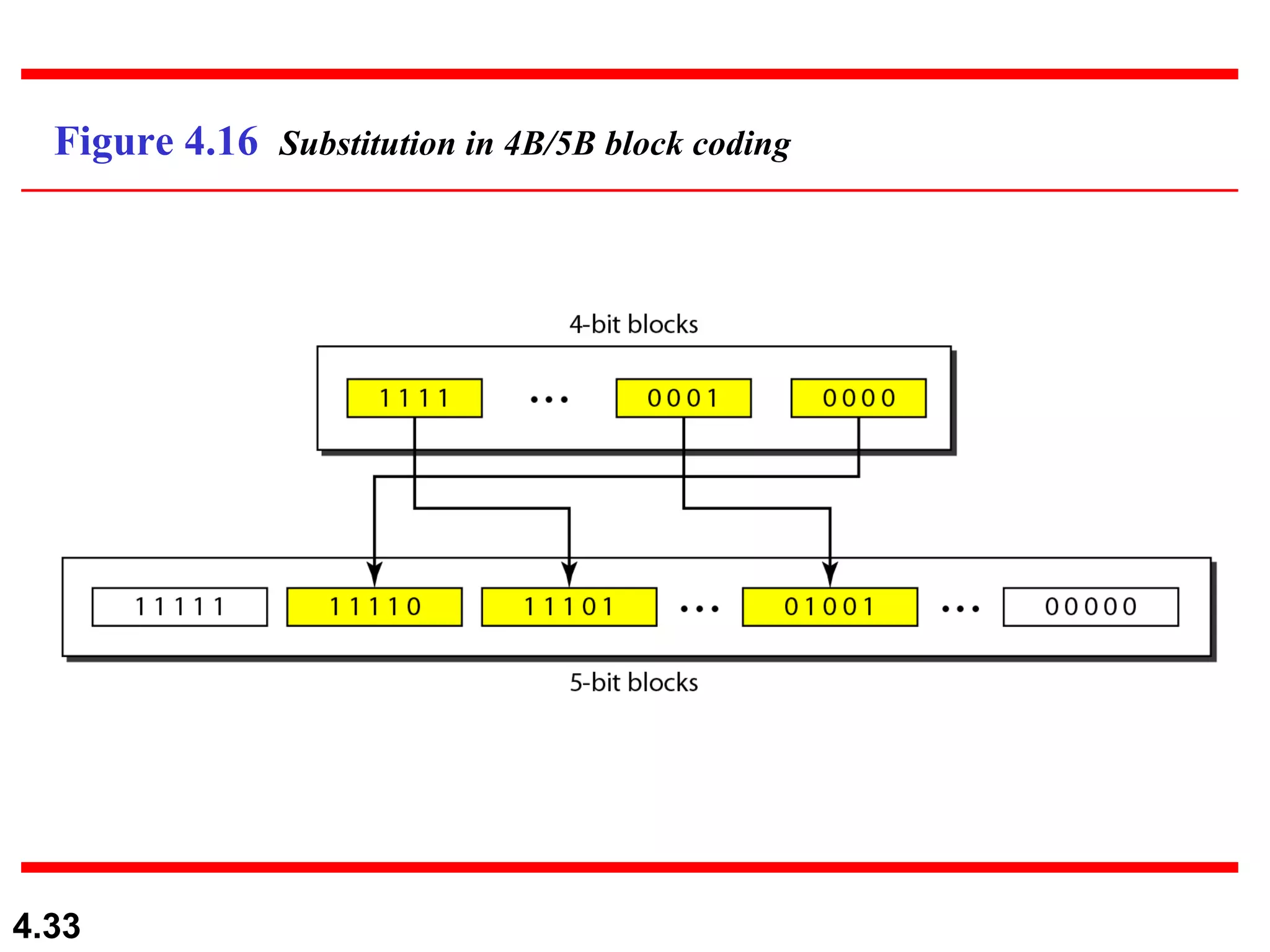 Figure 4.16  Substitution in 4B/5B block coding 
