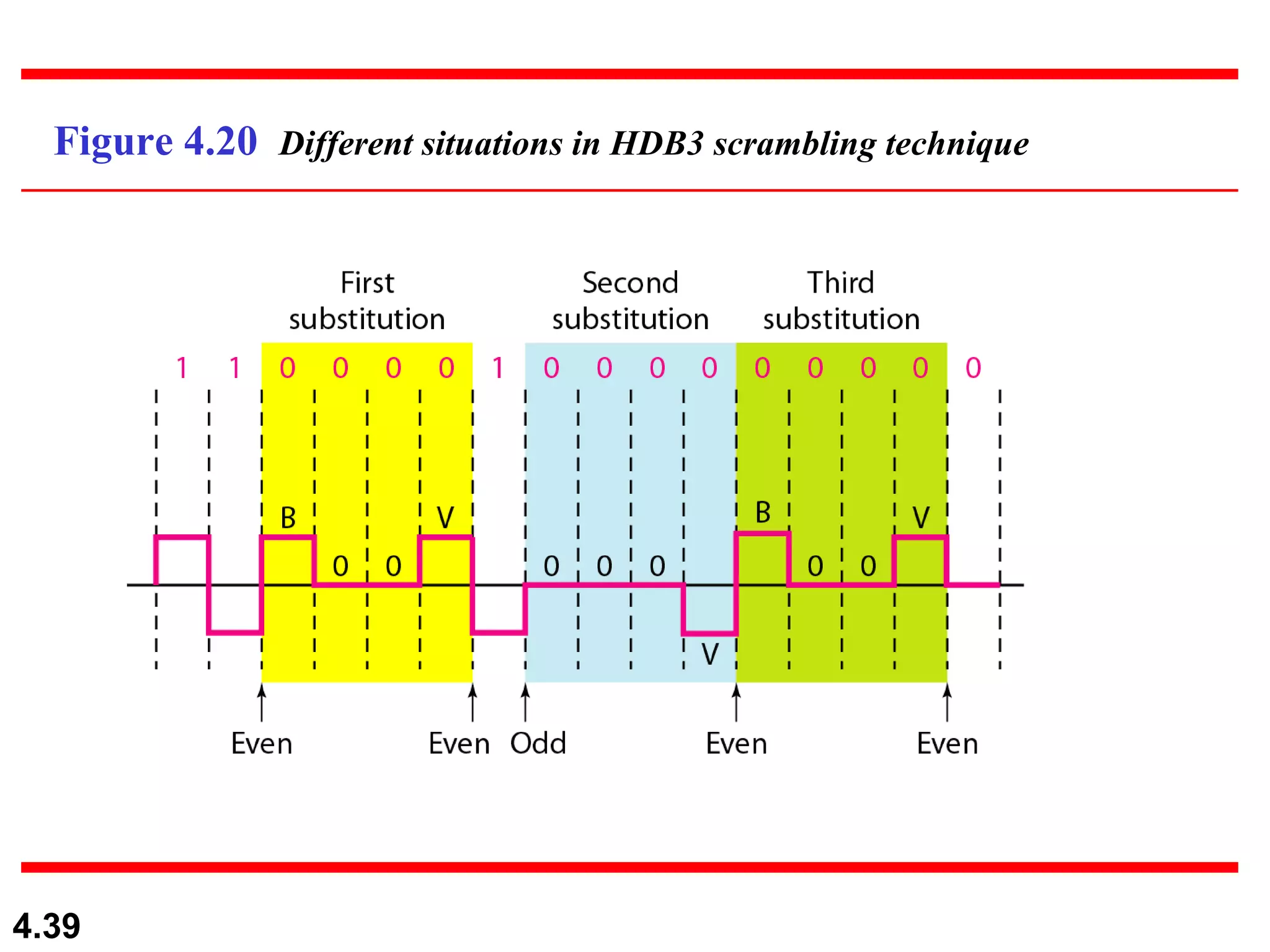 Figure 4.20  Different situations in HDB3 scrambling technique 