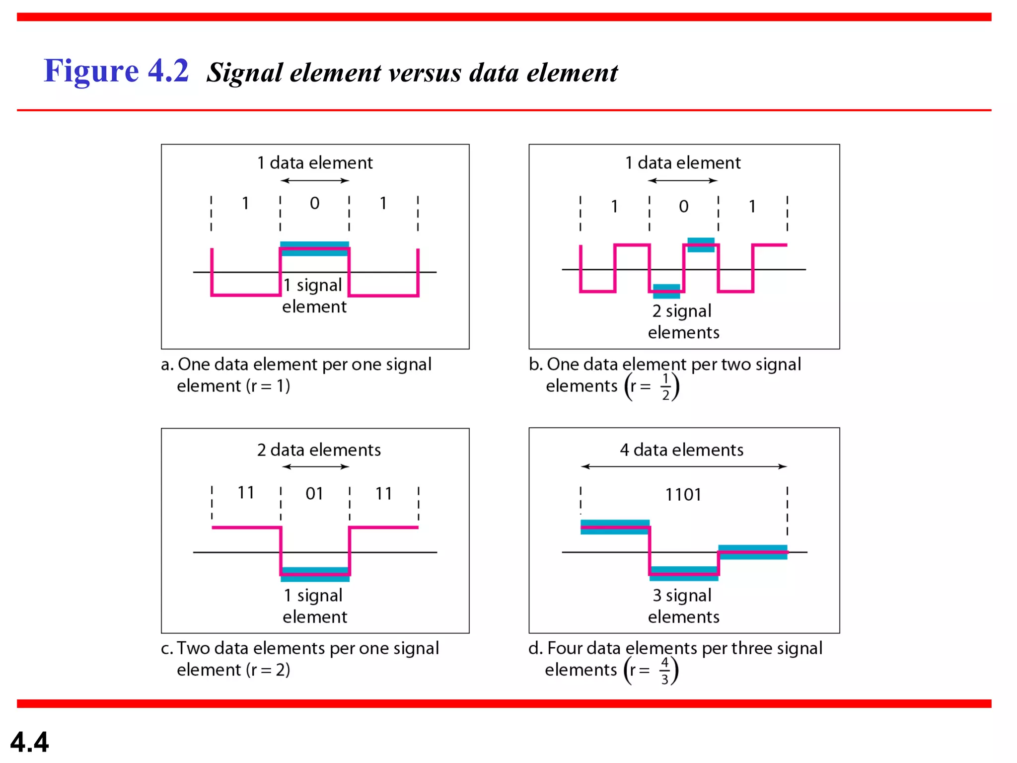 Figure 4.2  Signal element versus data element 
